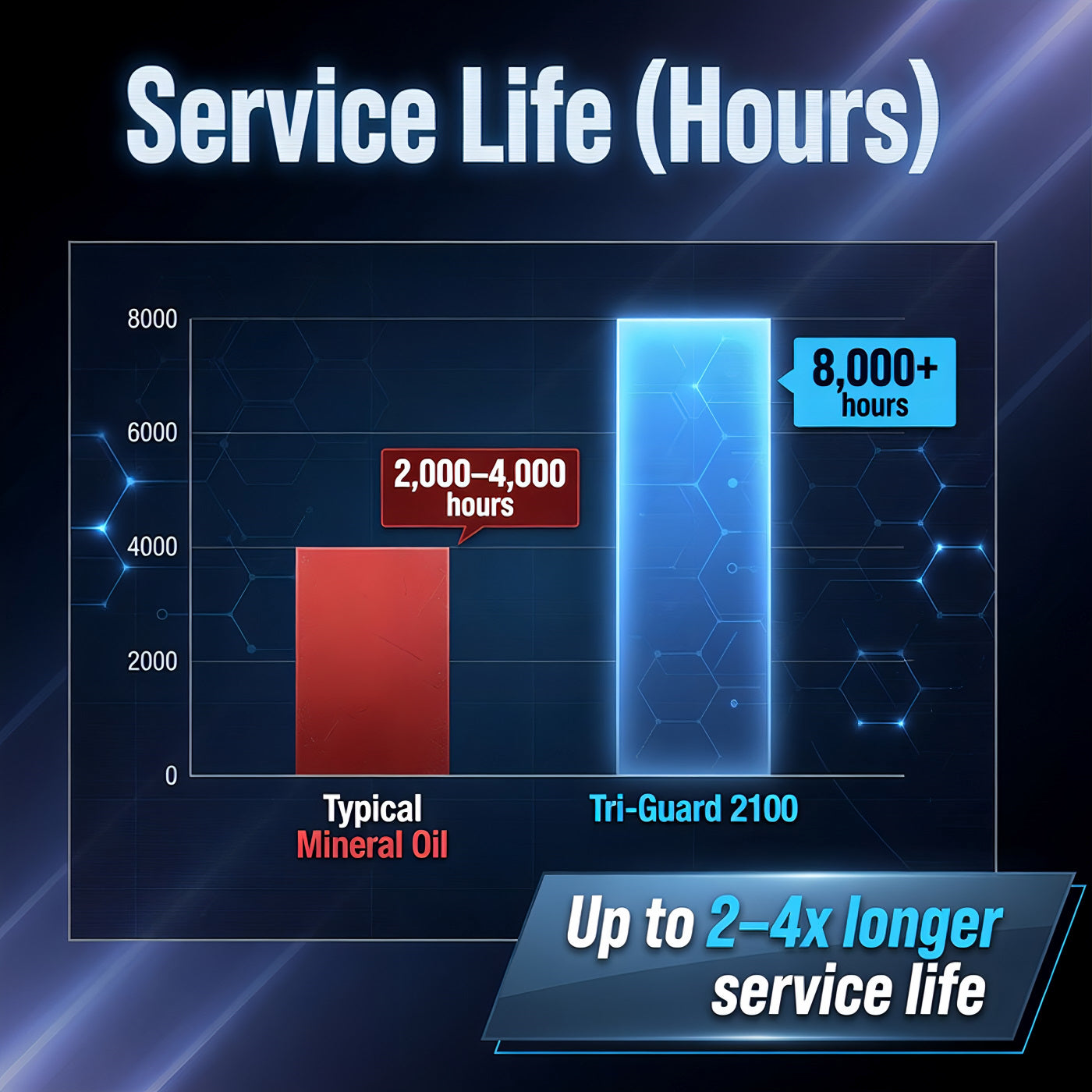 TriboDyn Tri-Guard 2100 vs typical compressor oil – up to 8,000+ hours service life