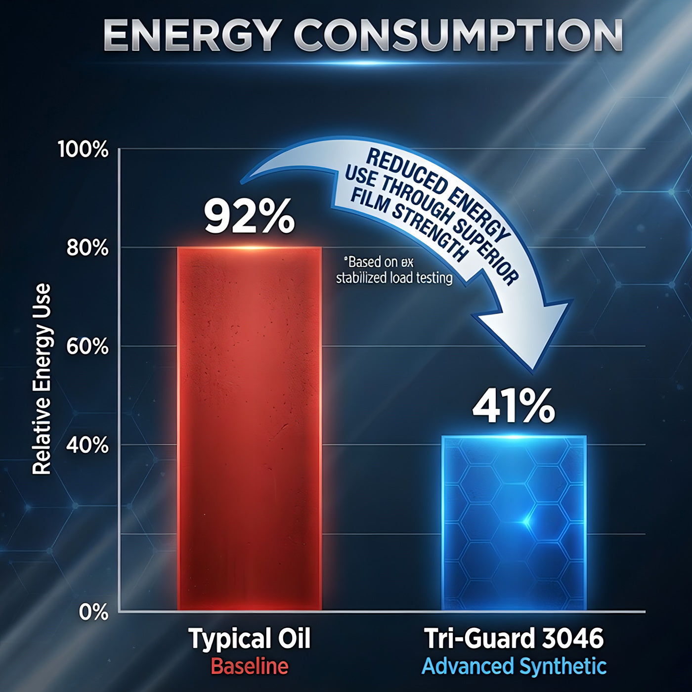 TriboDyn Tri-Guard 3046 vs typical rotary screw compressor oil – reduced energy consumption