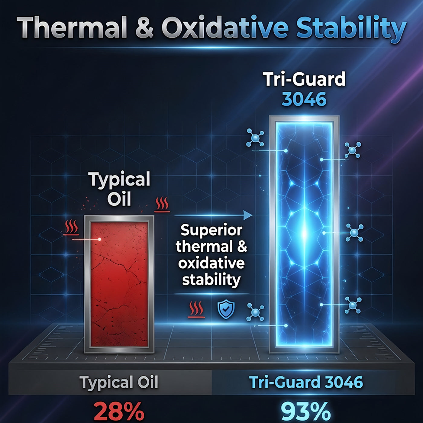 TriboDyn Tri-Guard 3046 vs typical rotary screw compressor oil – superior thermal and oxidative stability
