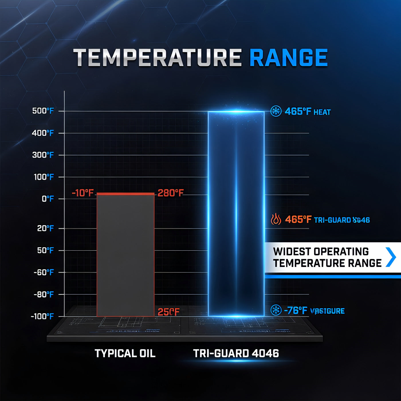 TriboDyn Tri-Guard 4046 vs typical rotary screw compressor oil – widest temperature range