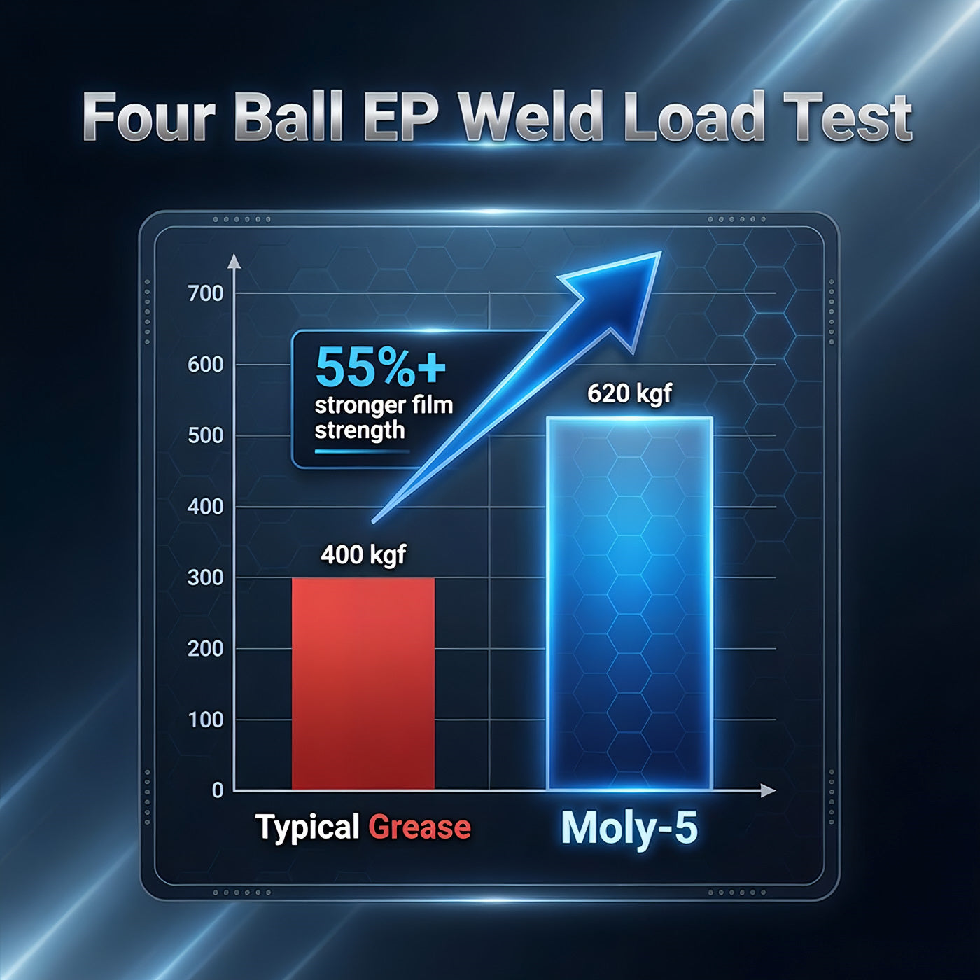TriboDyn Moly-5 vs typical grease – 620 kgf vs 400 kgf Four Ball EP Weld Load (extreme pressure protection)