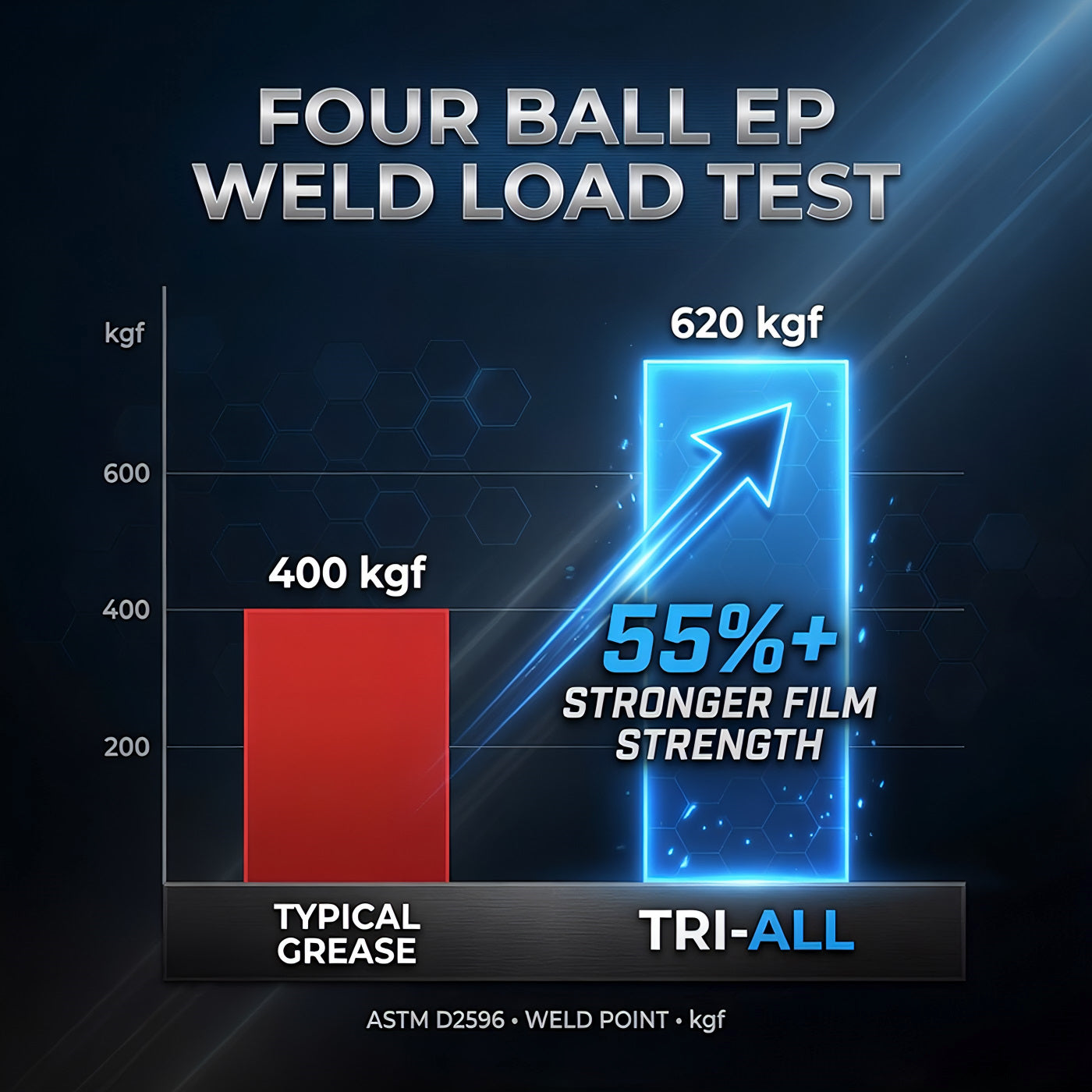 TriboDyn Tri-All vs typical grease – 620 kgf vs 400 kgf Four Ball EP Weld Load
