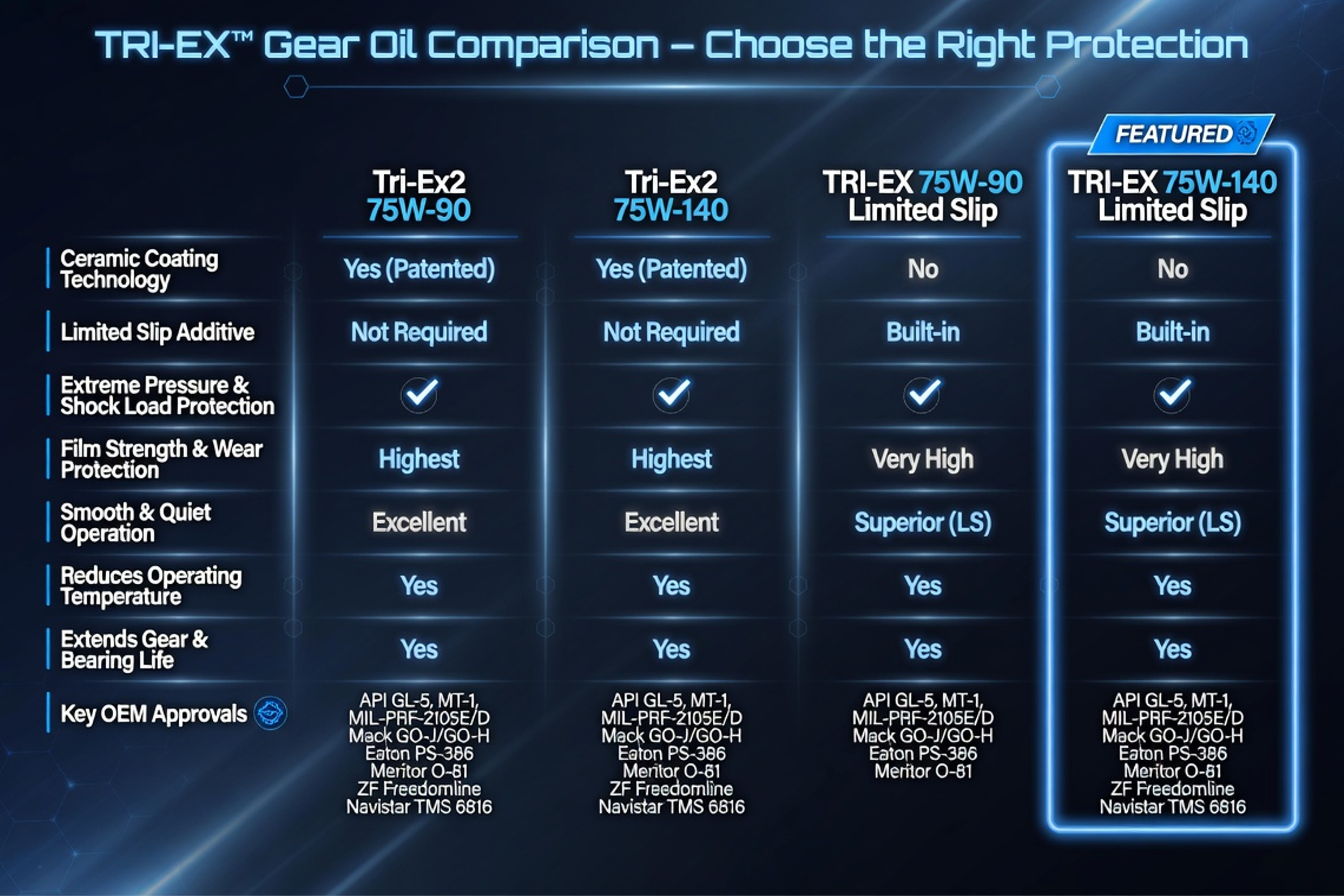 Comparison chart of TriboDyn TRI-EX2 75W-90 and 75W-140 vs TRI-EX 75W-90 and 75W-140 Limited Slip gear oils – ceramic coating on Tri-Ex2 vs factory-blended friction modifier on Limited Slip versions with full OEM approvals