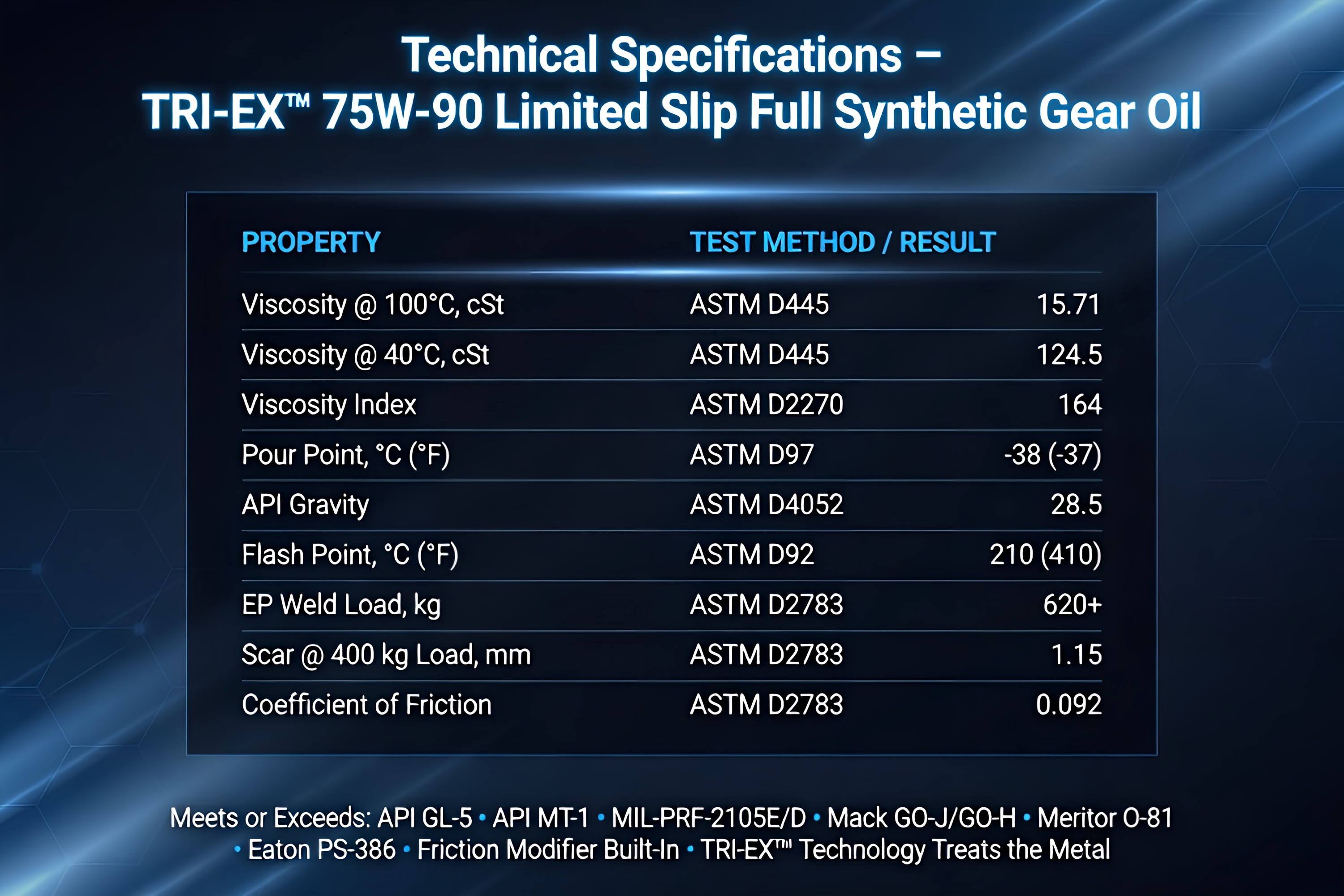 TriboDyn TRI-EX 75W-90 Limited Slip Full Synthetic Gear Oil technical specifications and performance data including viscosity, pour point, EP weld load, and OEM approvals