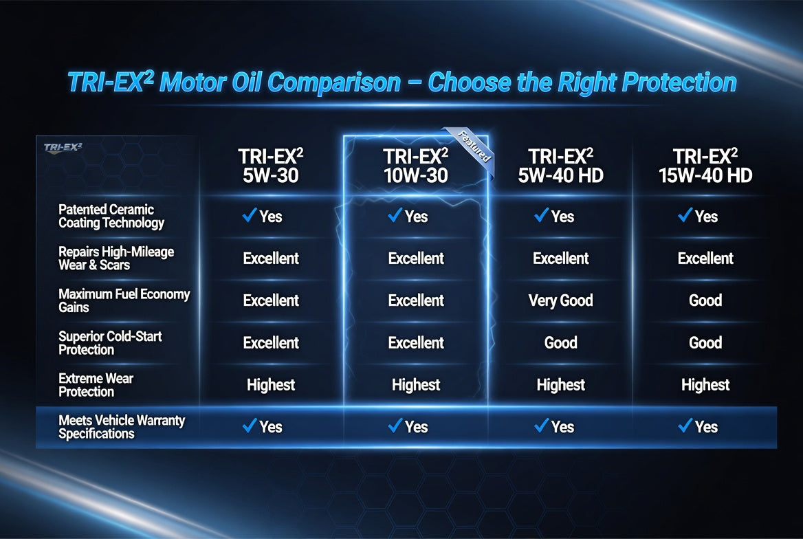 Comparison chart of TriboDyn TRI-EX² 5W-30, 10W-30, 5W-40 HD, and 15W-40 HD motor oils – patented ceramic coating, high-mileage repair, fuel economy, and meets vehicle warranty specifications