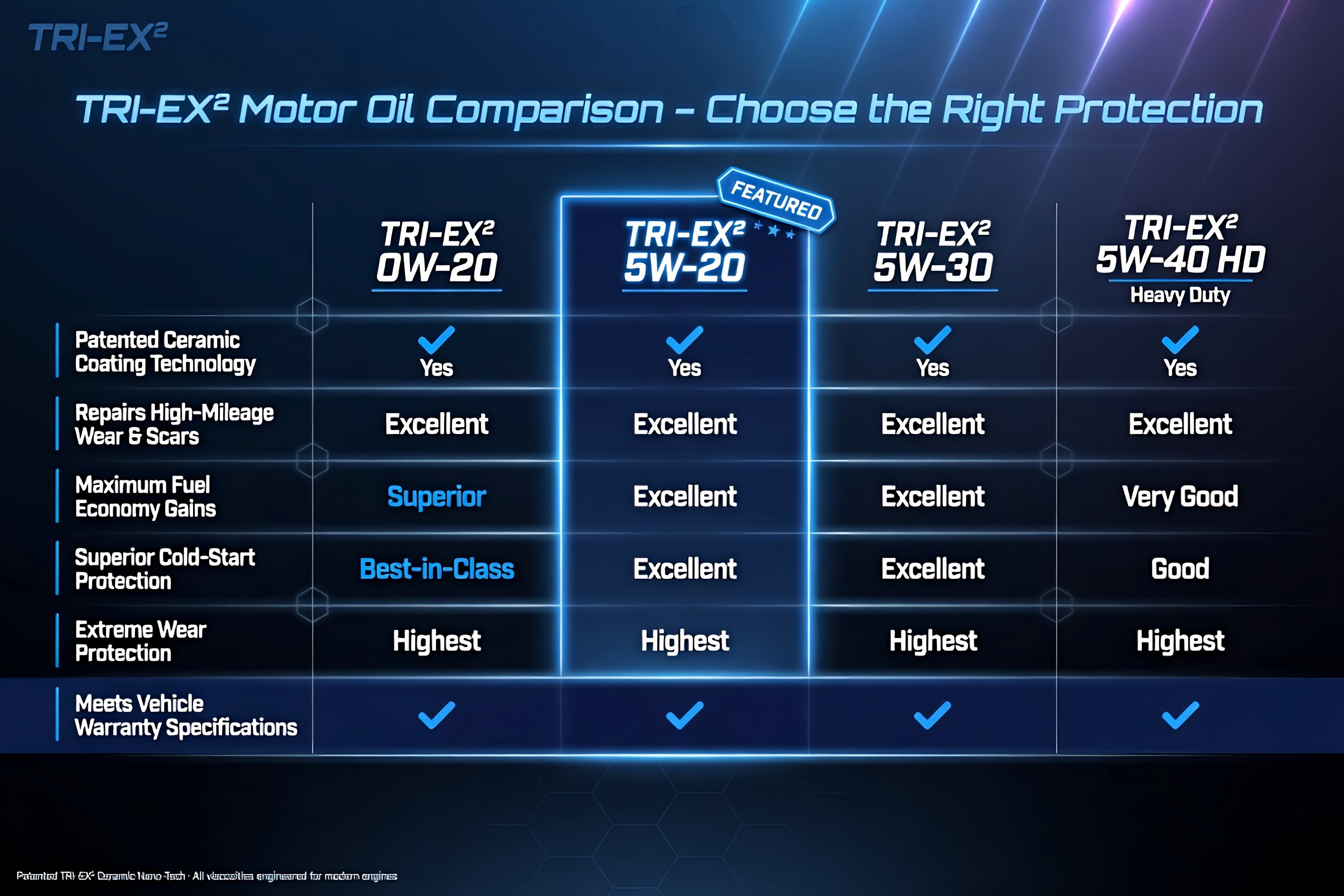Comparison chart of TriboDyn TRI-EX² 0W-20, 5W-20, 5W-30, and 5W-40 HD motor oils – patented ceramic coating, high-mileage repair, fuel economy, and meets vehicle warranty specifications