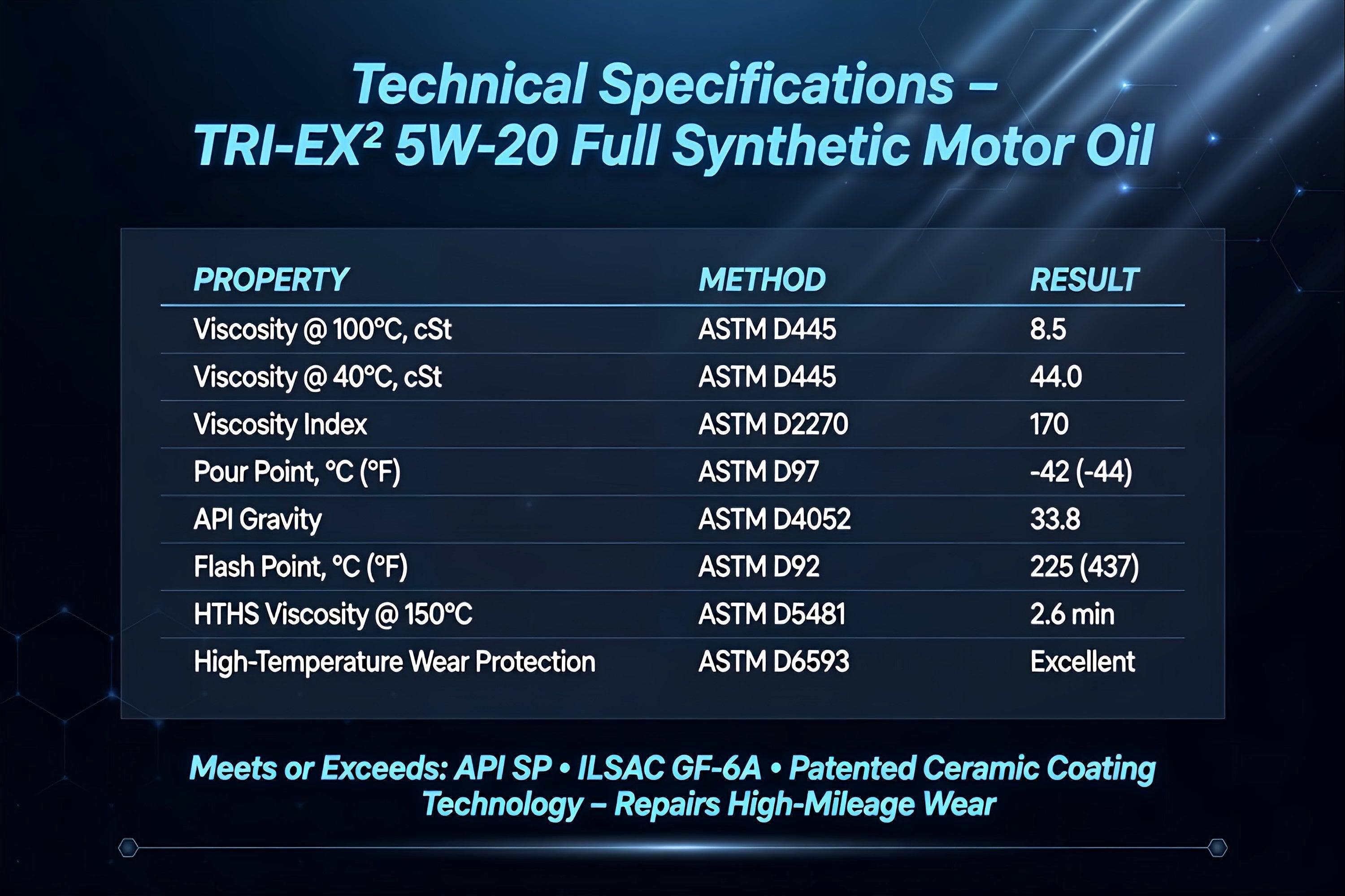 TriboDyn TRI-EX² 5W-20 Full Synthetic Motor Oil technical specifications and performance data including viscosity, pour point, and patented ceramic coating technology that repairs high-mileage wear