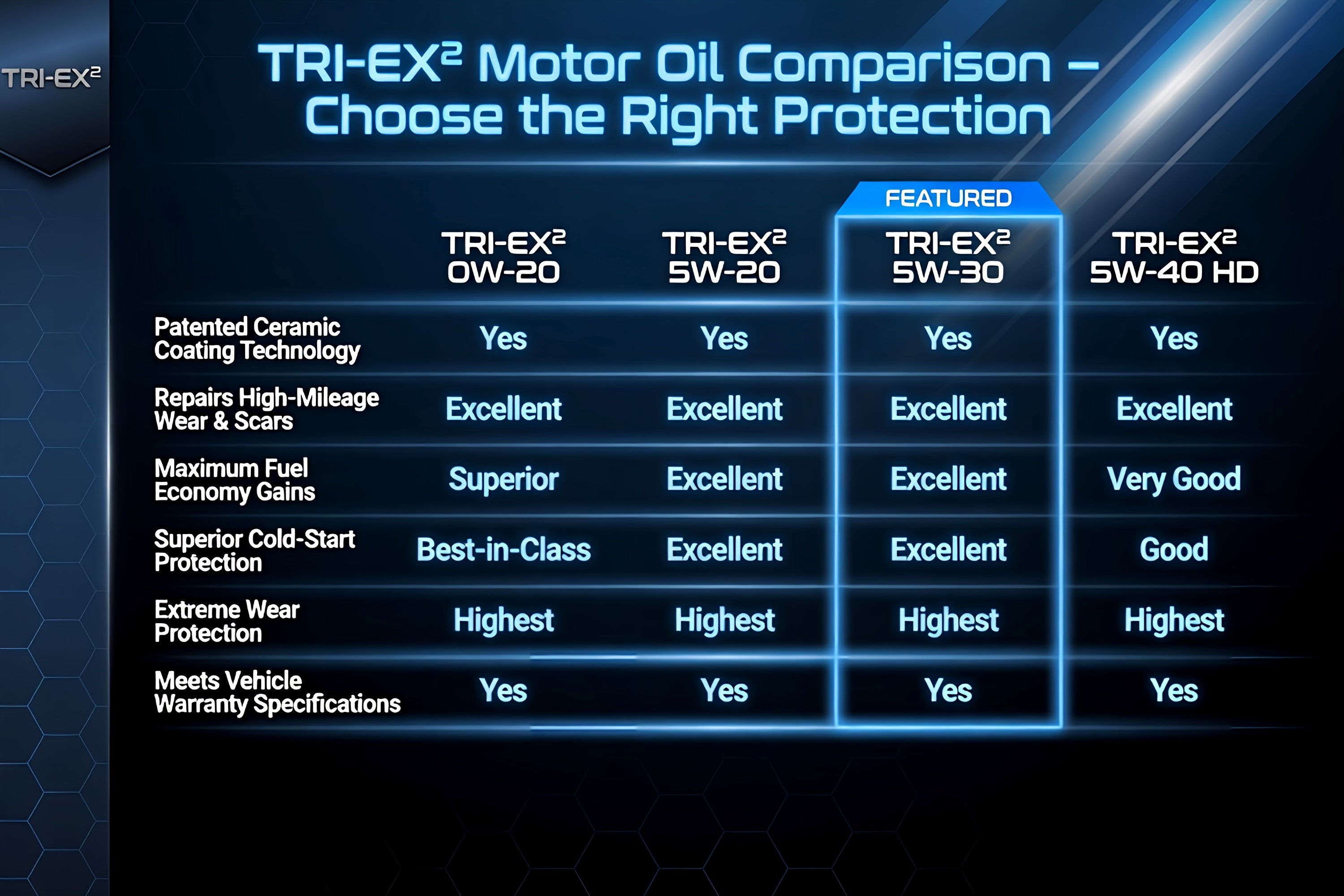 Comparison chart of TriboDyn TRI-EX² 0W-20, 5W-20, 5W-30, and 5W-40 HD motor oils – patented ceramic coating, high-mileage repair, fuel economy, and meets vehicle warranty specifications