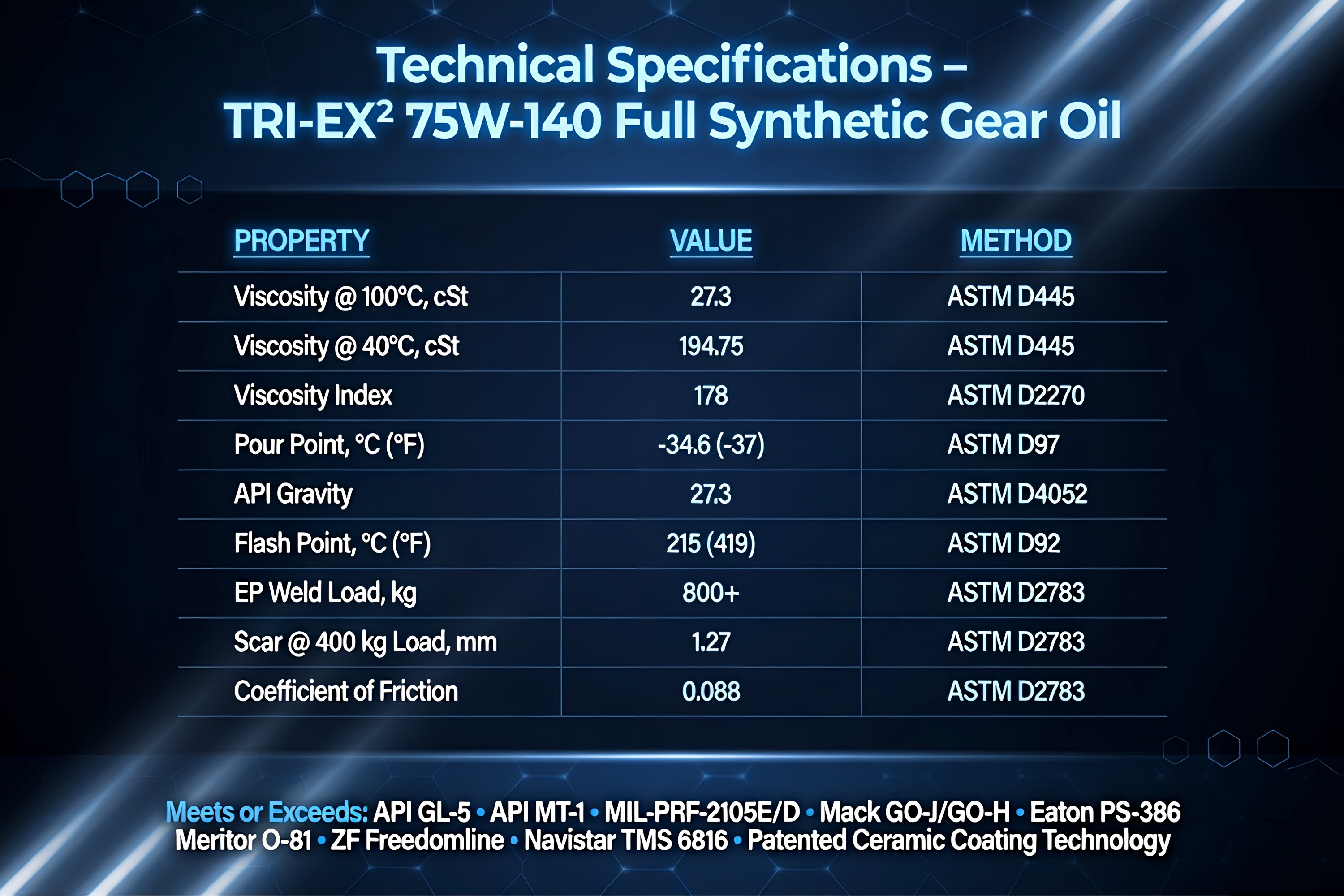 TriboDyn TRI-EX² 75W-140 Full Synthetic Gear Oil technical specifications and performance data including viscosity, pour point, EP weld load, and OEM approvals with patented ceramic coating technology
