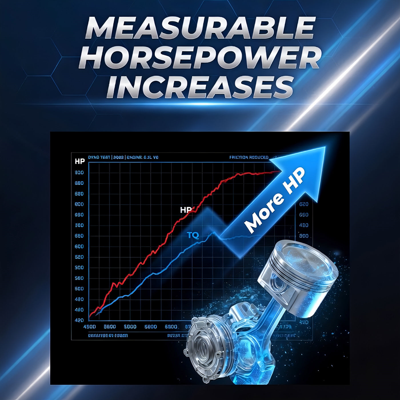 riboDyn TRI-EX² Full Synthetic Motor Oil delivers measurable horsepower increases on dyno testing