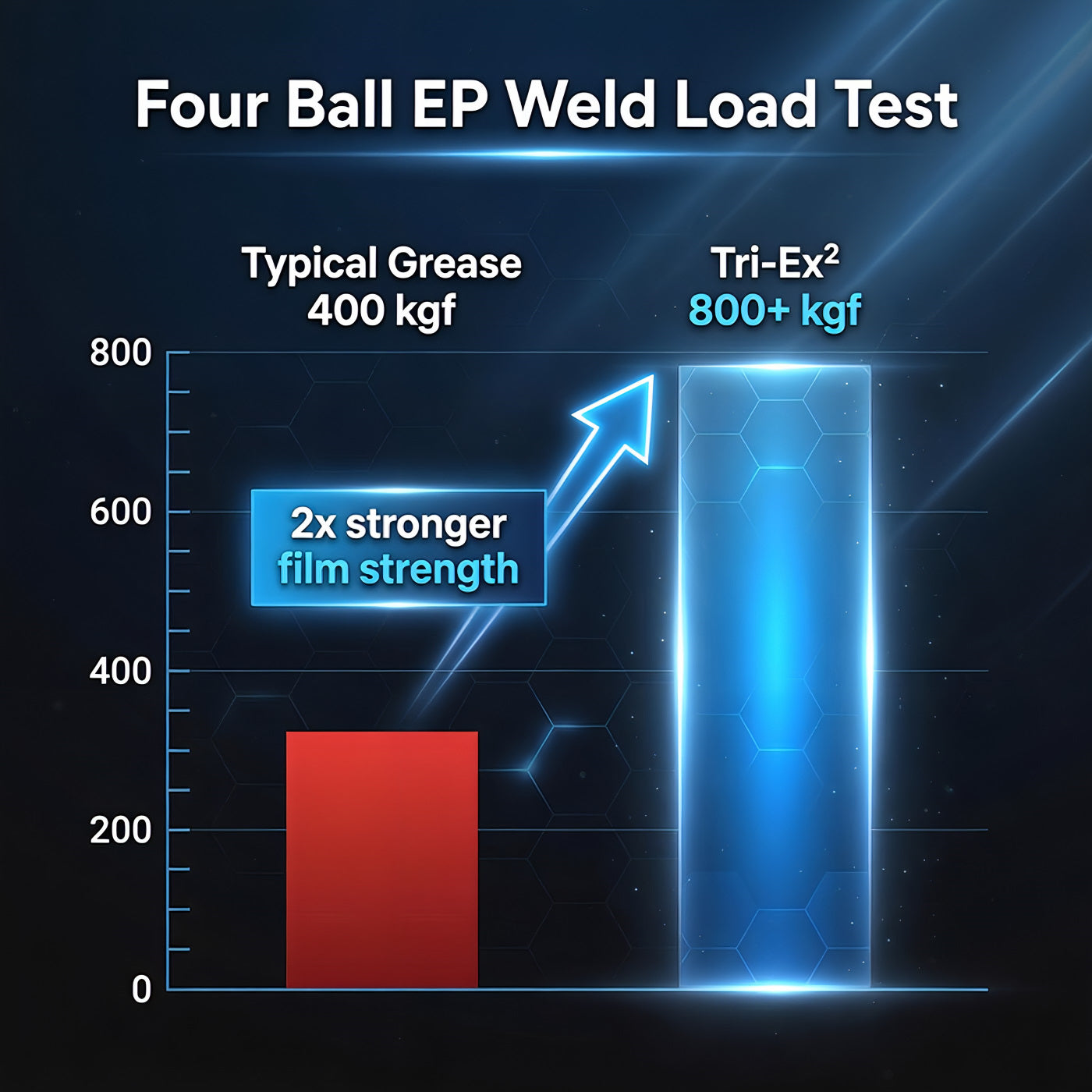 TriboDyn Tri-Ex2 vs typical grease – 800+ kgf vs 400 kgf Four Ball EP Weld Load