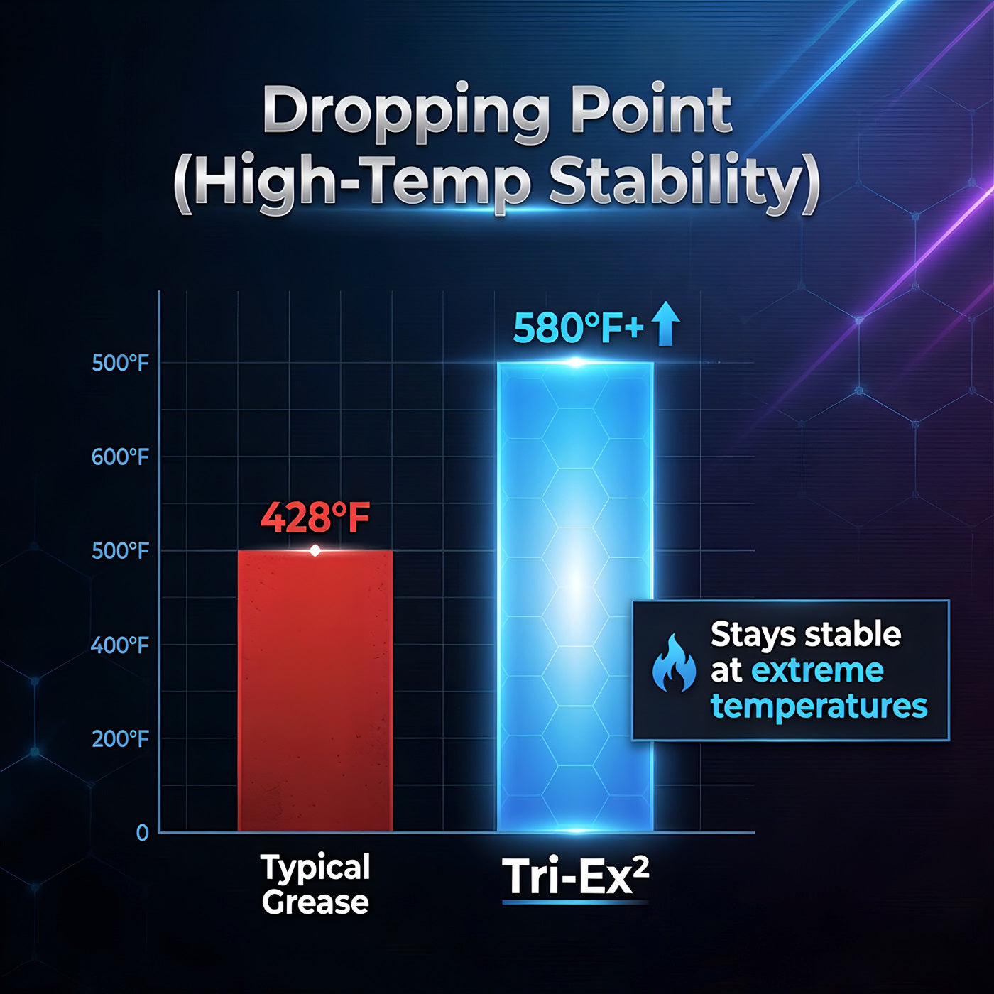 TriboDyn Tri-Ex2 vs typical grease – superior extreme high-temperature stability