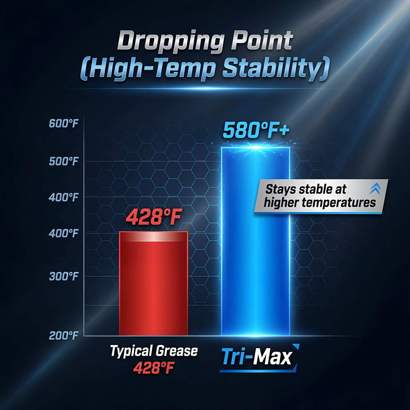 TriboDyn Tri-Max vs typical grease – superior high-temperature stability (580°F+ dropping point)