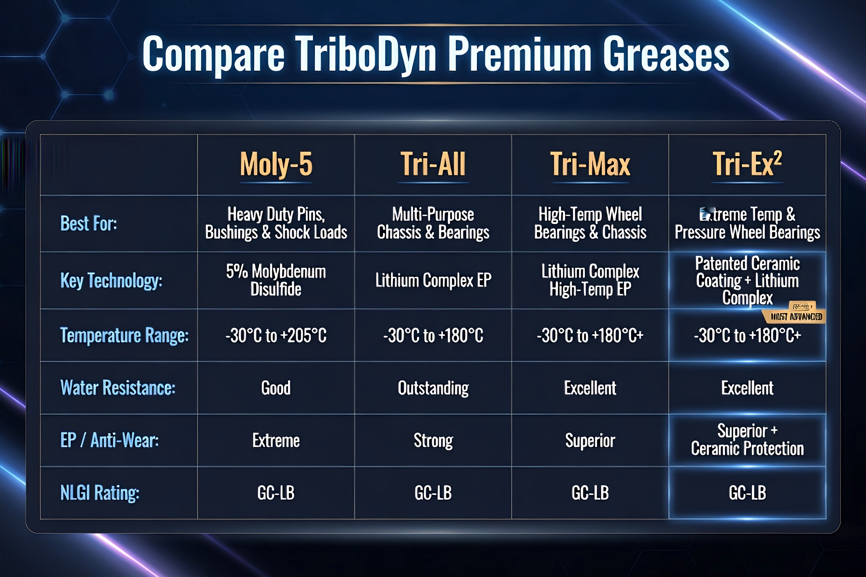 Comparison chart of TriboDyn Moly-5, Tri-All, Tri-Max, and Tri-Ex² greases showing key differences in applications, technology, temperature range, water resistance, and extreme pressure protection