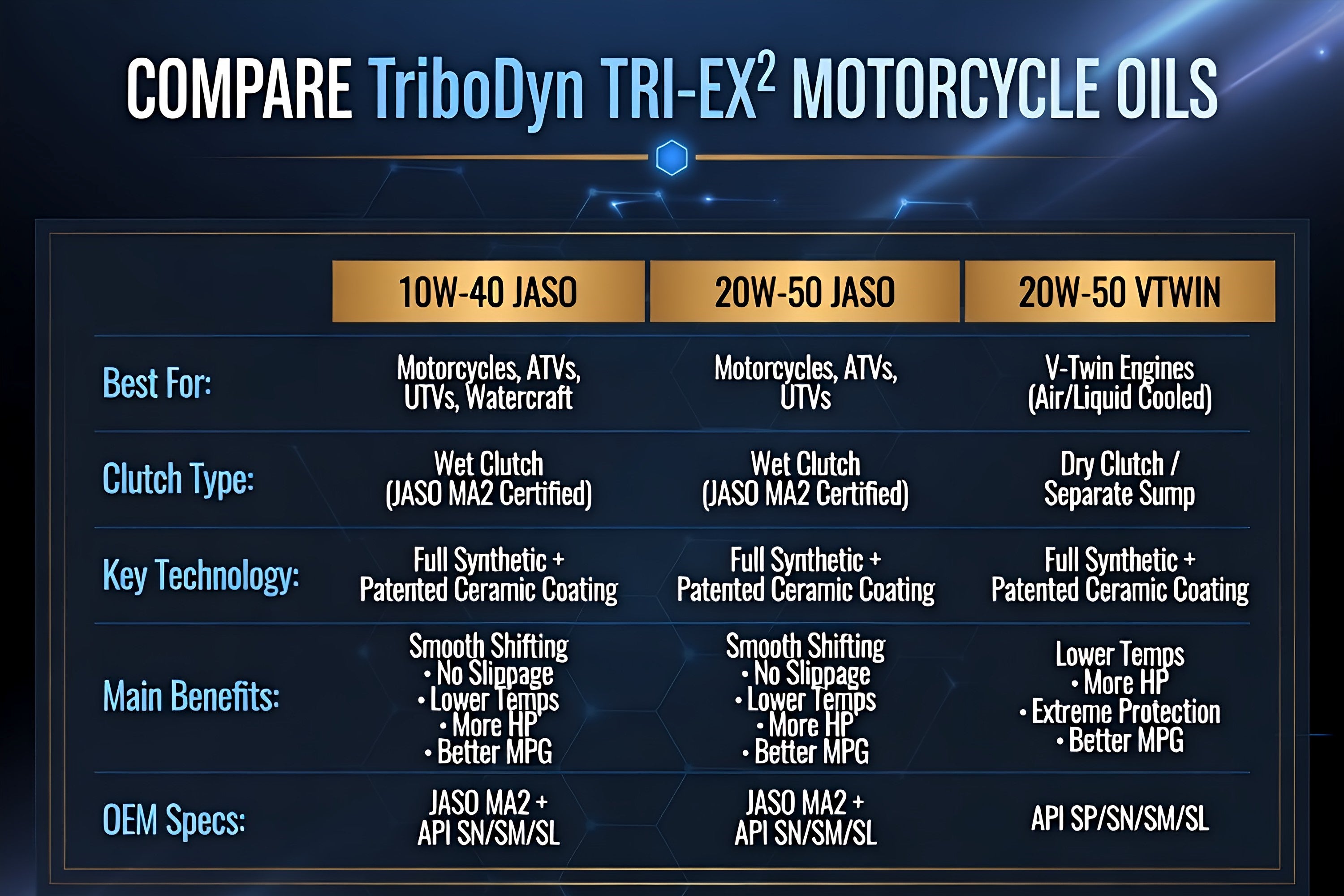 Comparison of TriboDyn TRI-EX² 10W-40 JASO MA2, 20W-50 JASO MA2, and 20W-50 V-TWIN motorcycle oils – clutch type, ceramic technology, performance benefits, and best applications