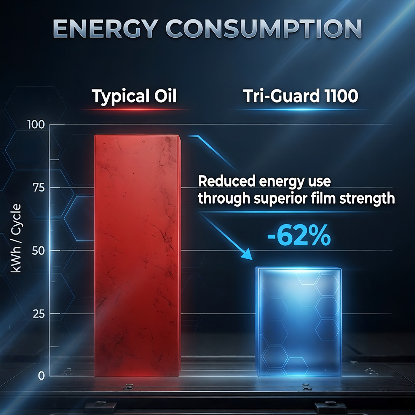 TriboDyn Tri-Guard 1100 vs typical compressor oil – reduced energy consumption
