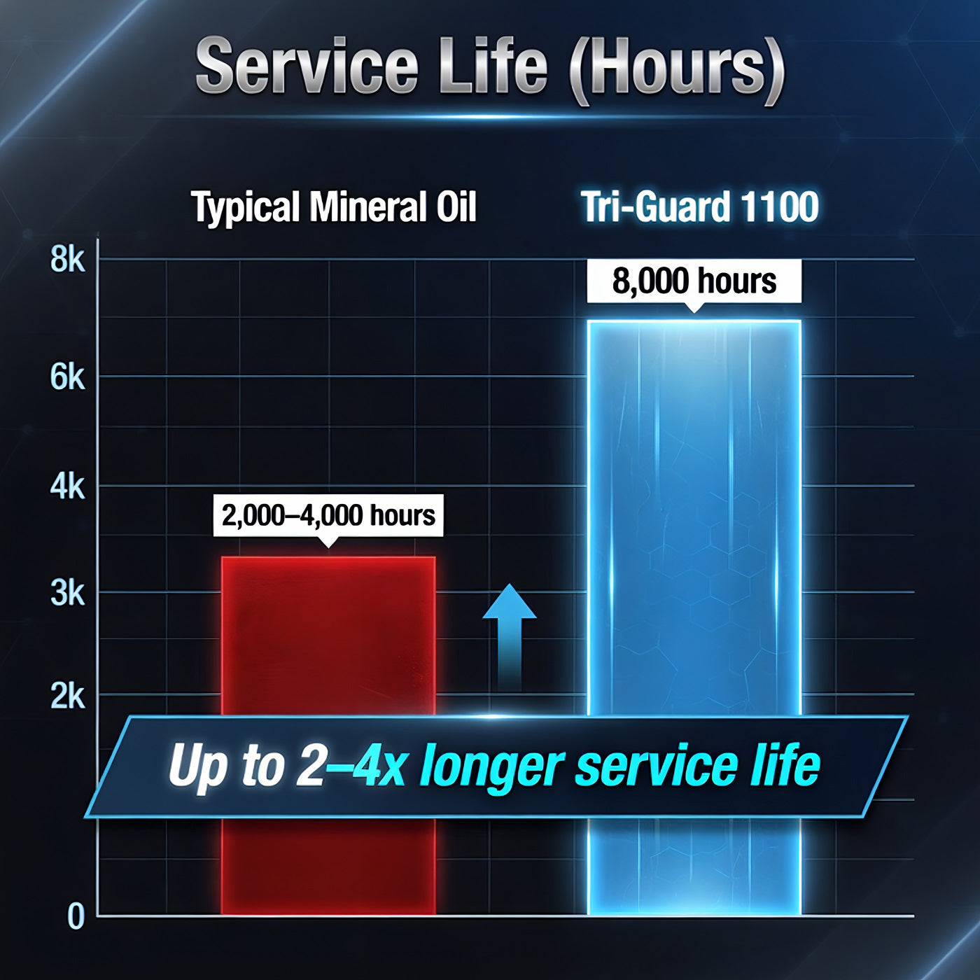 TriboDyn Tri-Guard 1100 vs typical compressor oil – up to 8,000 hours service life