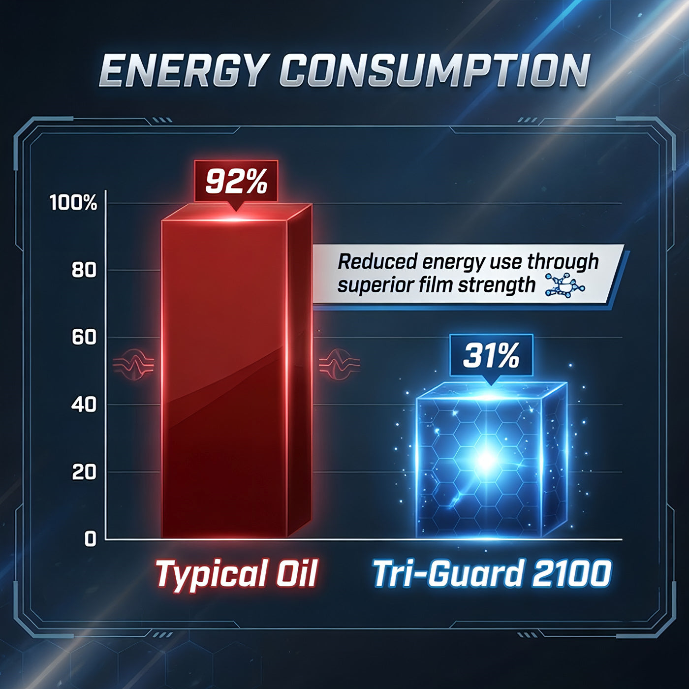 TriboDyn Tri-Guard 2100 vs typical compressor oil – reduced energy consumption