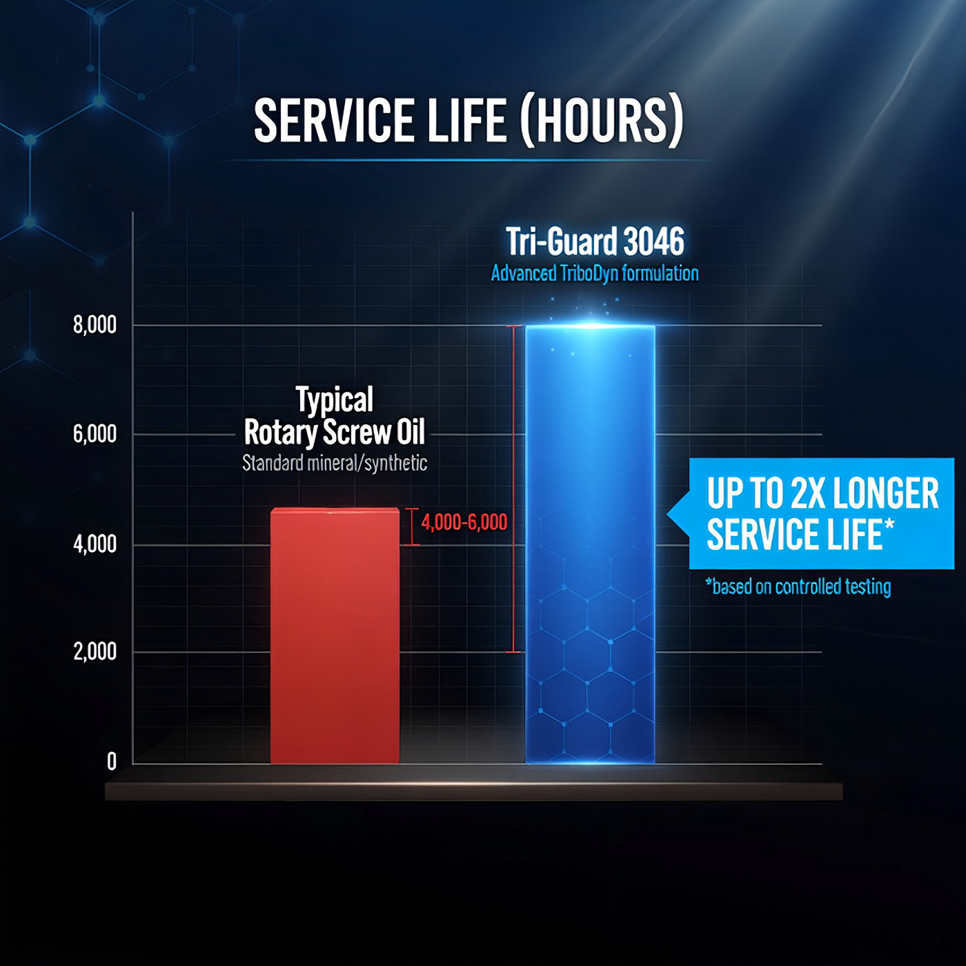 TriboDyn Tri-Guard 3046 vs typical rotary screw compressor oil – up to 8,000 hours service life