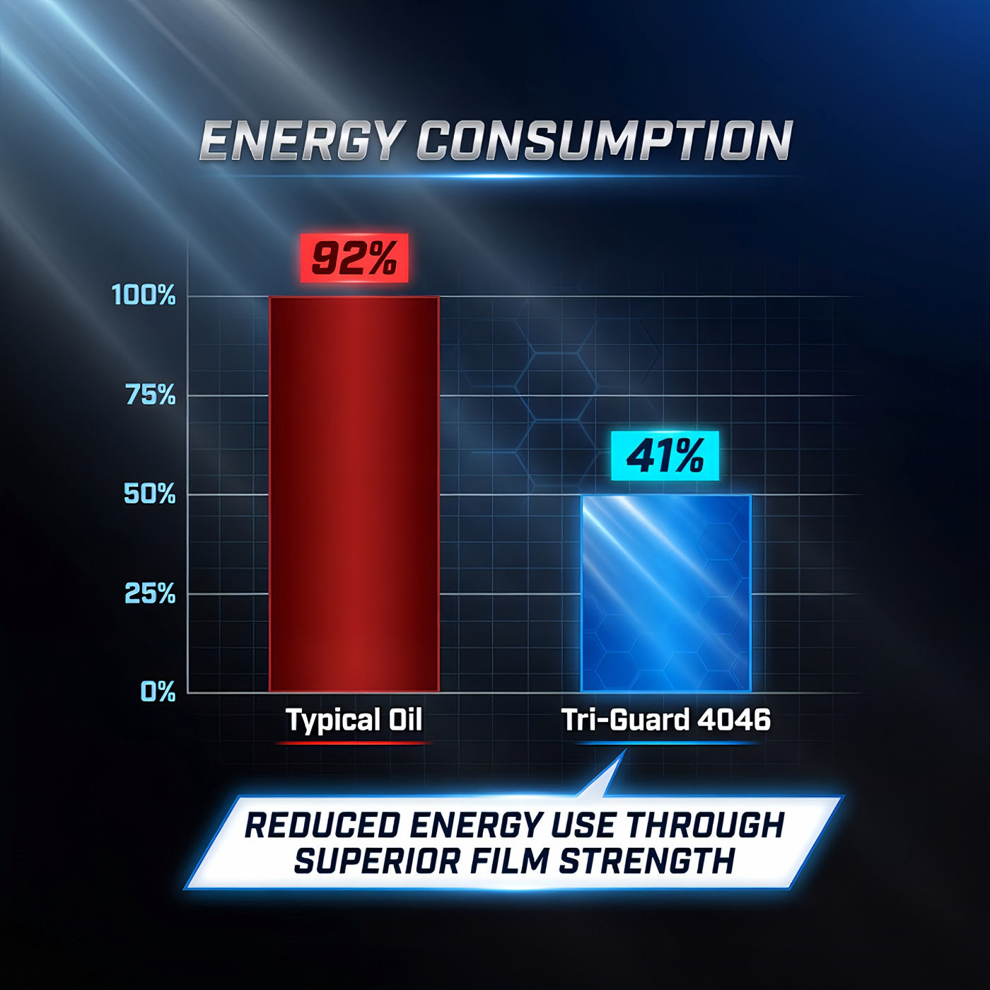 TriboDyn Tri-Guard 4046 vs typical rotary screw compressor oil – reduced energy consumption