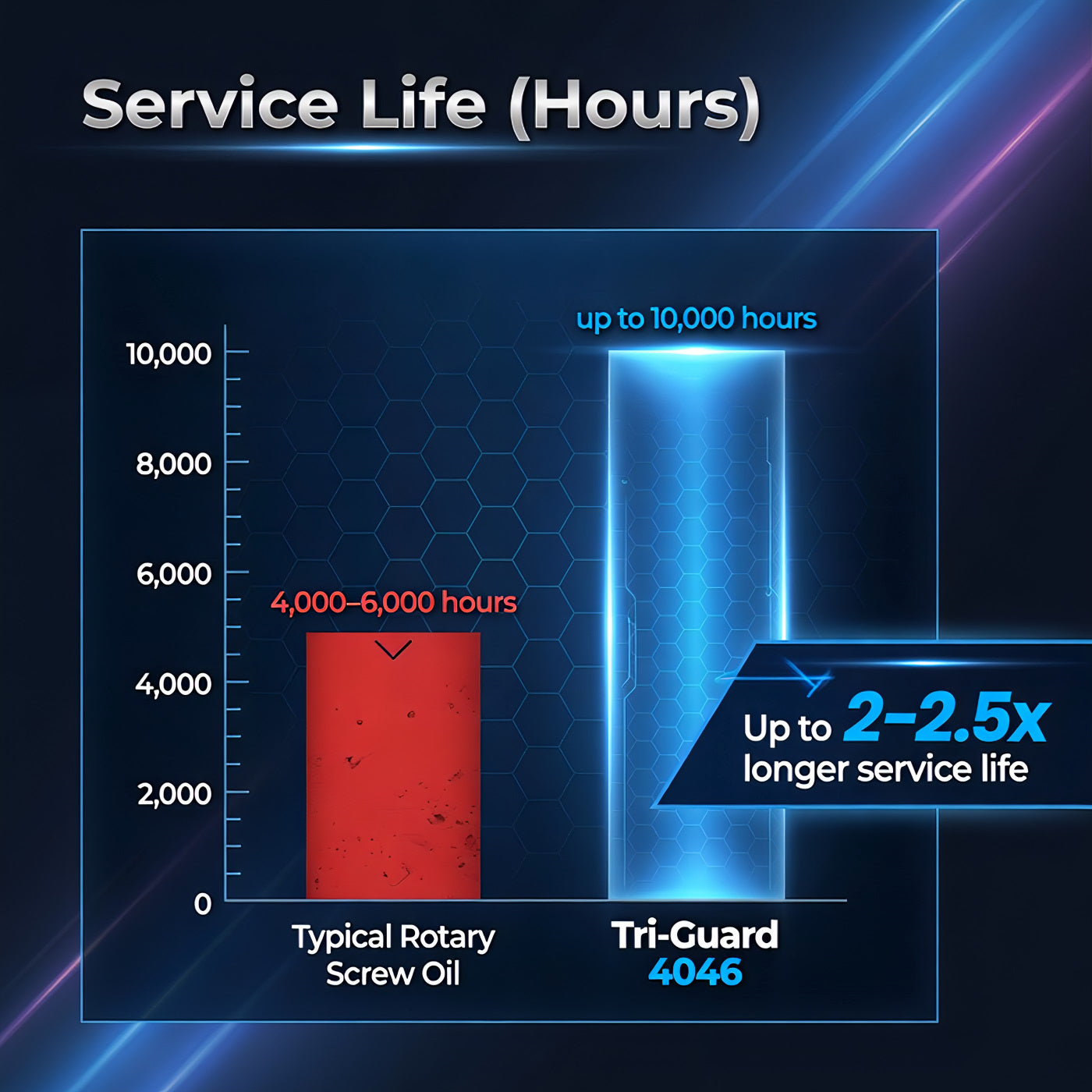 TriboDyn Tri-Guard 4046 vs typical rotary screw compressor oil – up to 8,000–10,000 hours service life