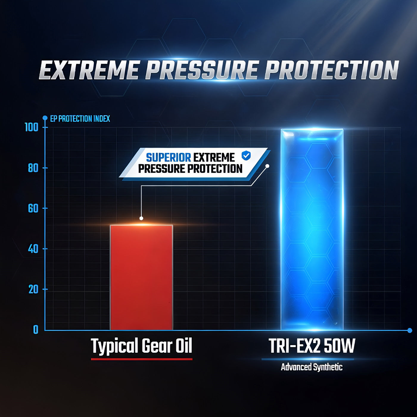 TriboDyn TRI-EX2 50W vs typical gear oil – exceptional extreme pressure and film strength