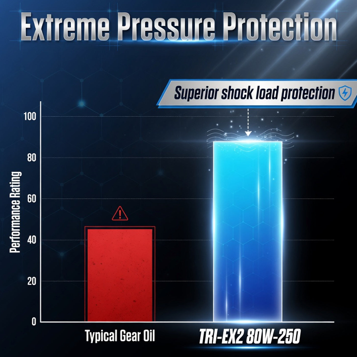 TriboDyn TRI-EX2 80W-250 vs typical gear oil – superior extreme pressure and shock load protection