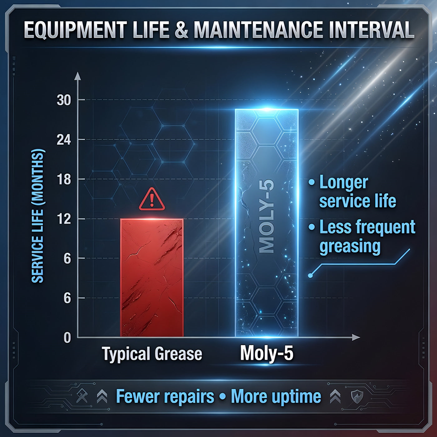 TriboDyn Moly-5 vs typical grease – extended equipment life and reduced downtime