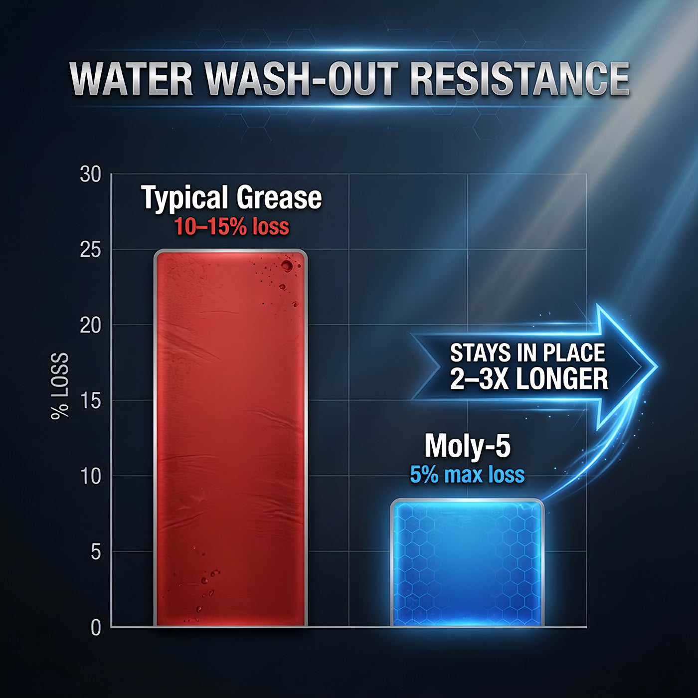 TriboDyn Moly-5 vs typical grease – superior water washout resistance (5% max vs 10–15%)