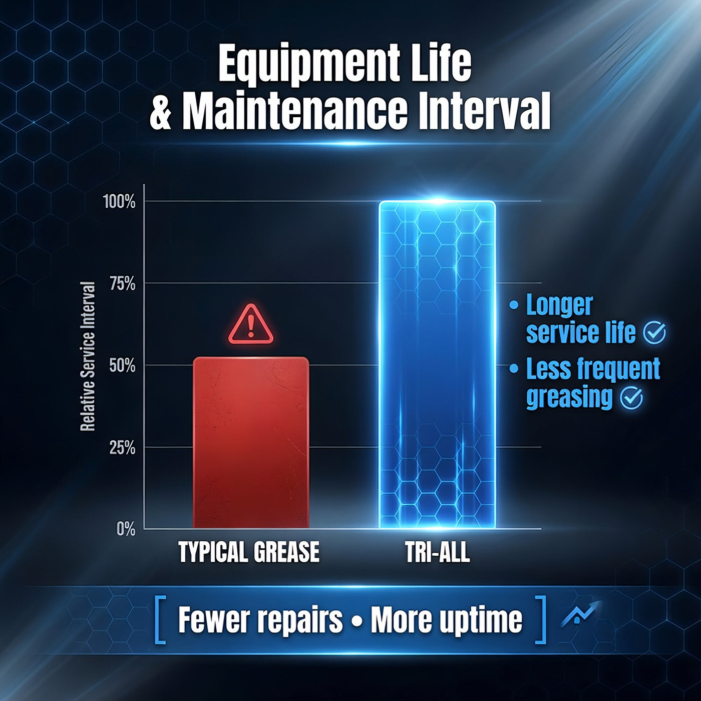 TriboDyn Tri-All vs typical grease – extended equipment life and reduced downtime