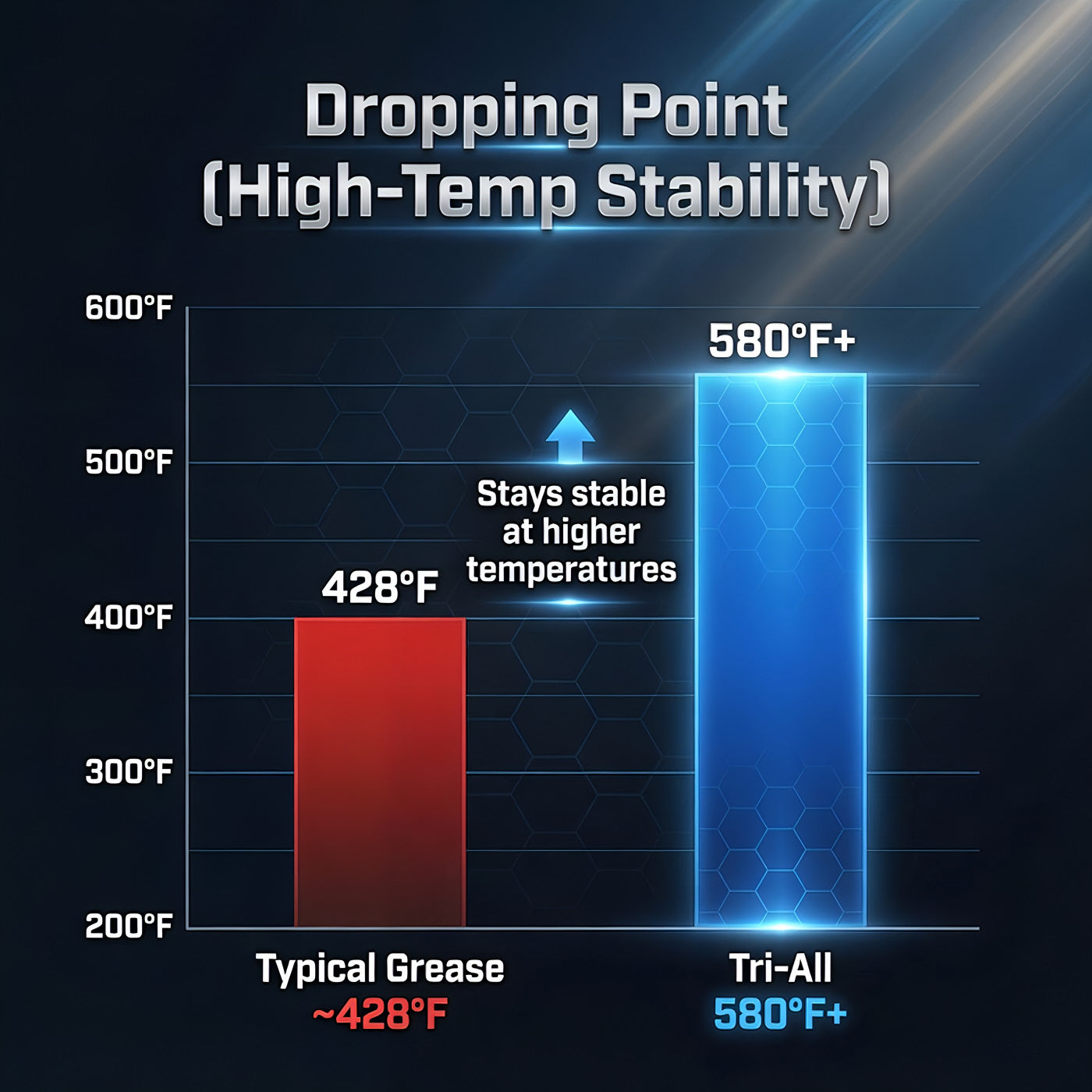 TriboDyn Tri-All vs typical grease – superior high-temperature stability (580°F+ dropping point)