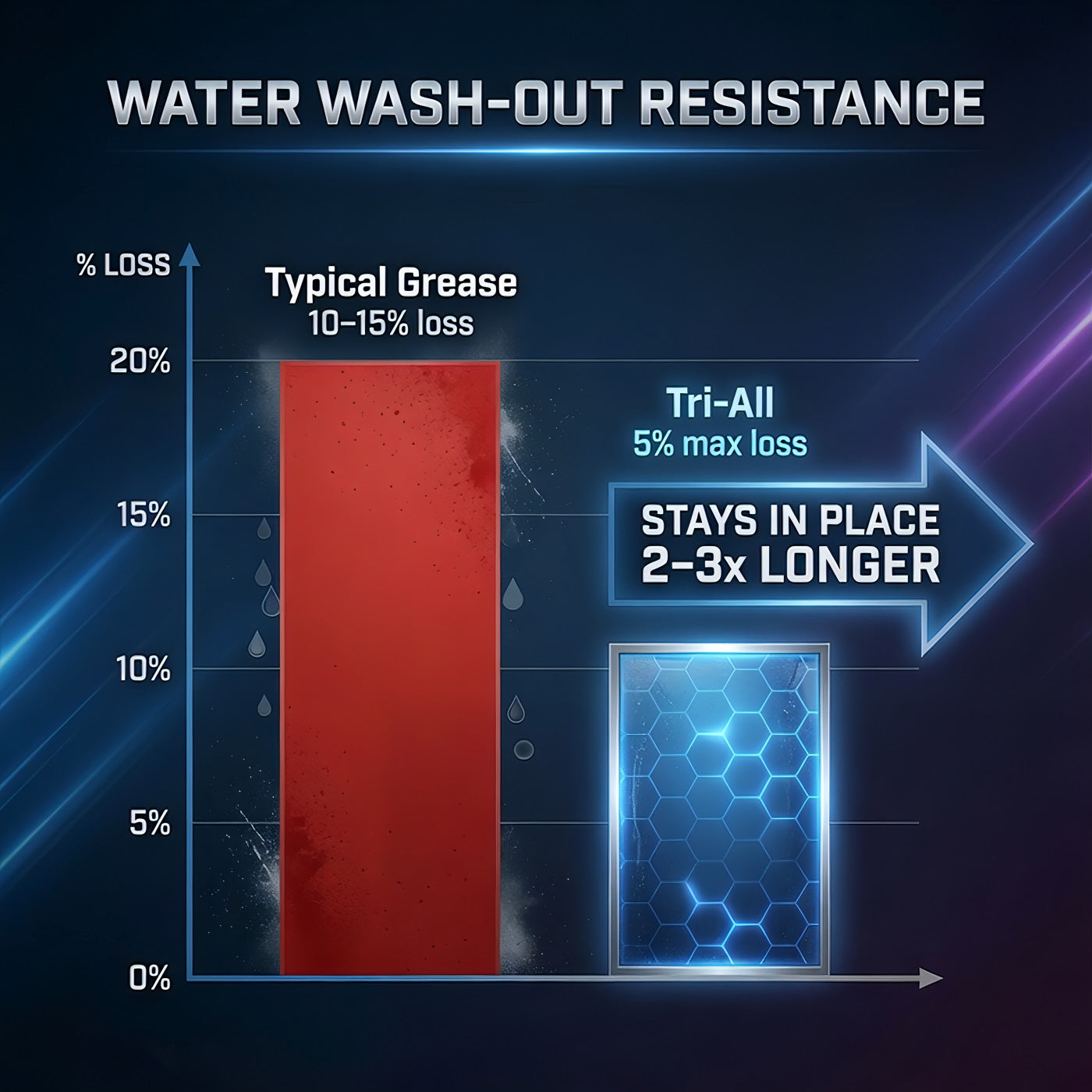 TriboDyn Tri-All vs typical grease – superior water washout resistance (5% max vs 10–15%)