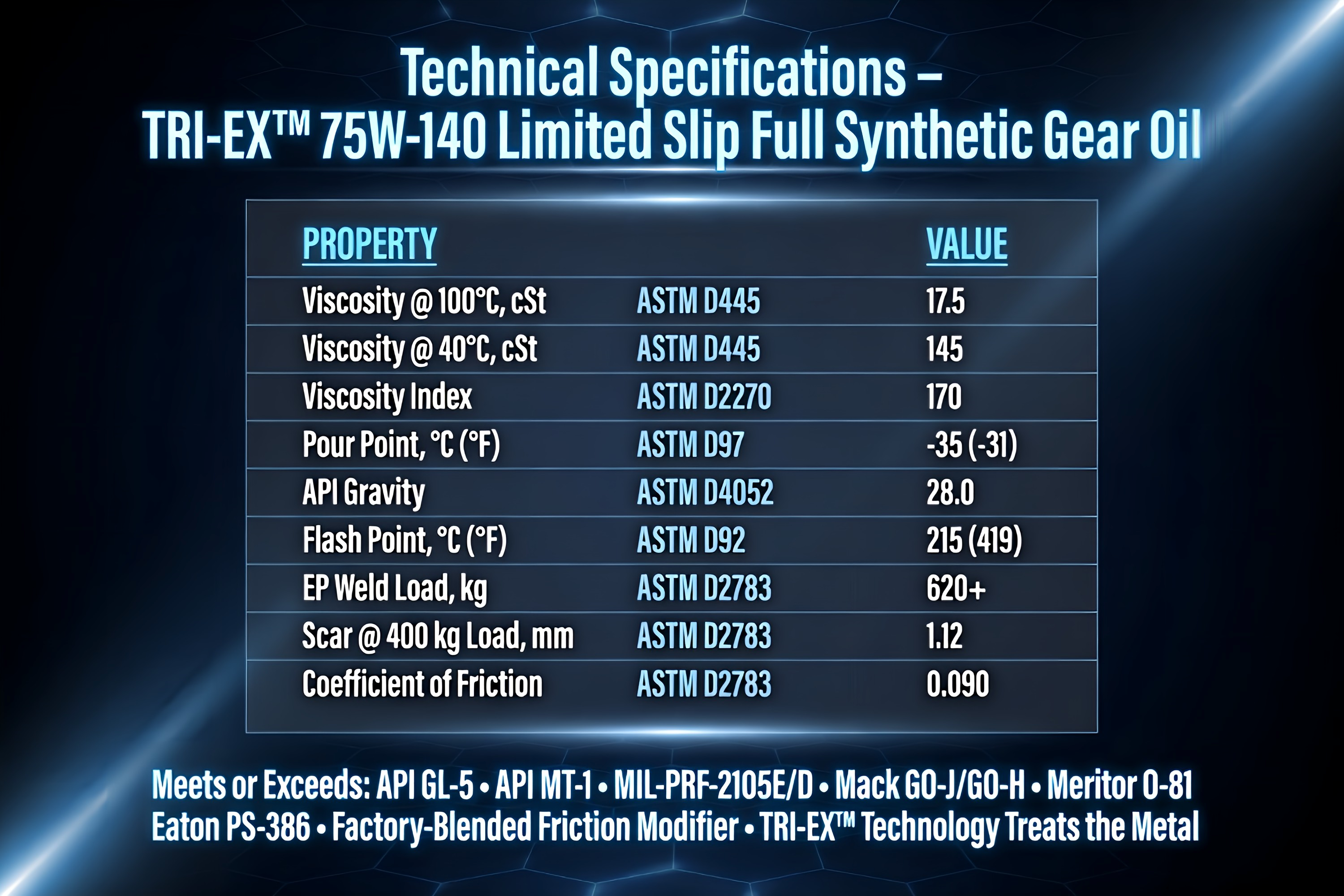 TriboDyn TRI-EX 75W-140 Limited Slip Full Synthetic Gear Oil technical specifications and performance data including viscosity, pour point, EP weld load, and OEM approvals