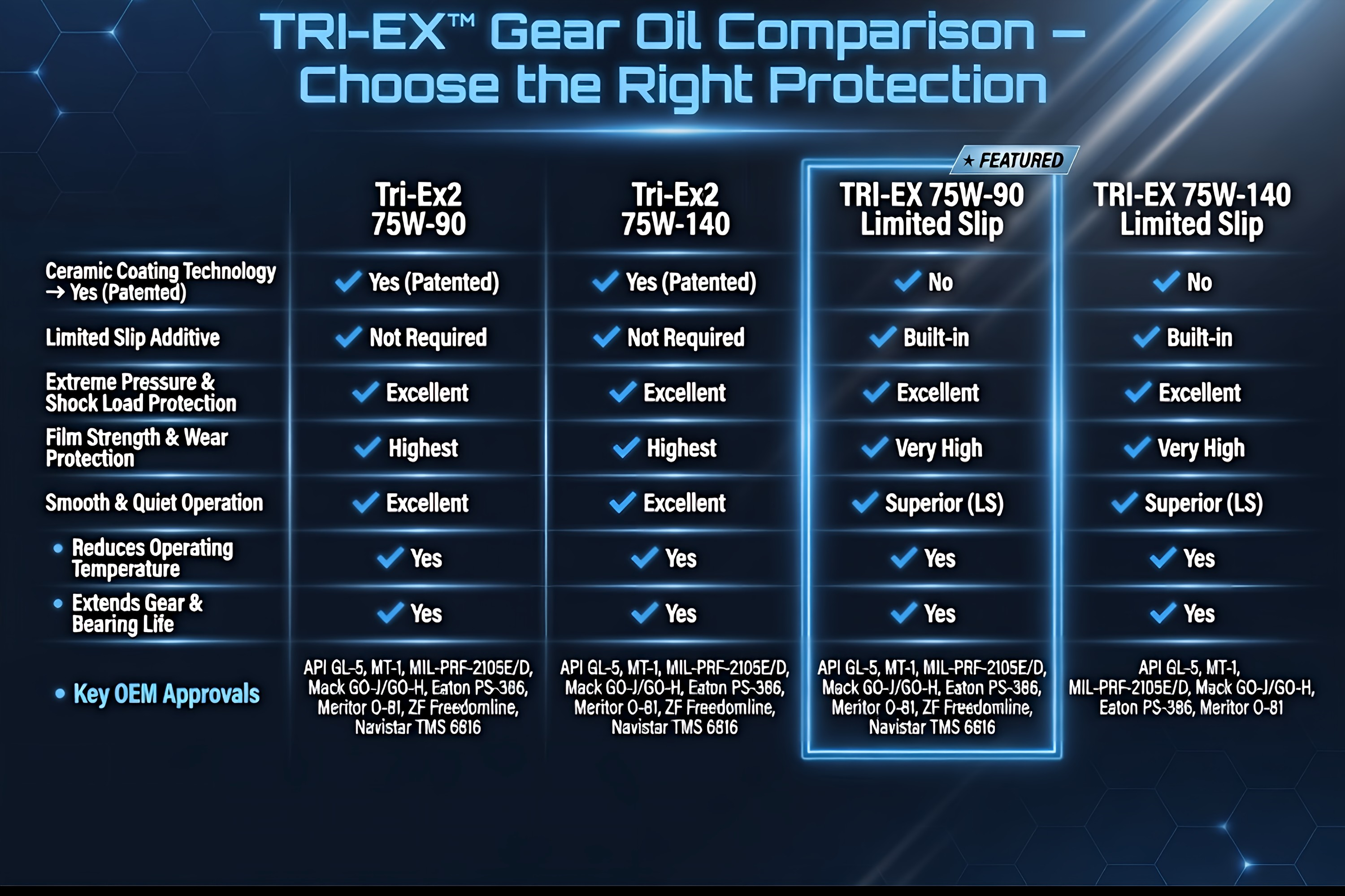 Comparison chart of TriboDyn TRI-EX2 75W-90 and 75W-140 vs TRI-EX 75W-90 and 75W-140 Limited Slip gear oils showing ceramic coating on Tri-Ex2 and built-in friction modifier on Limited Slip versions with full OEM approvals