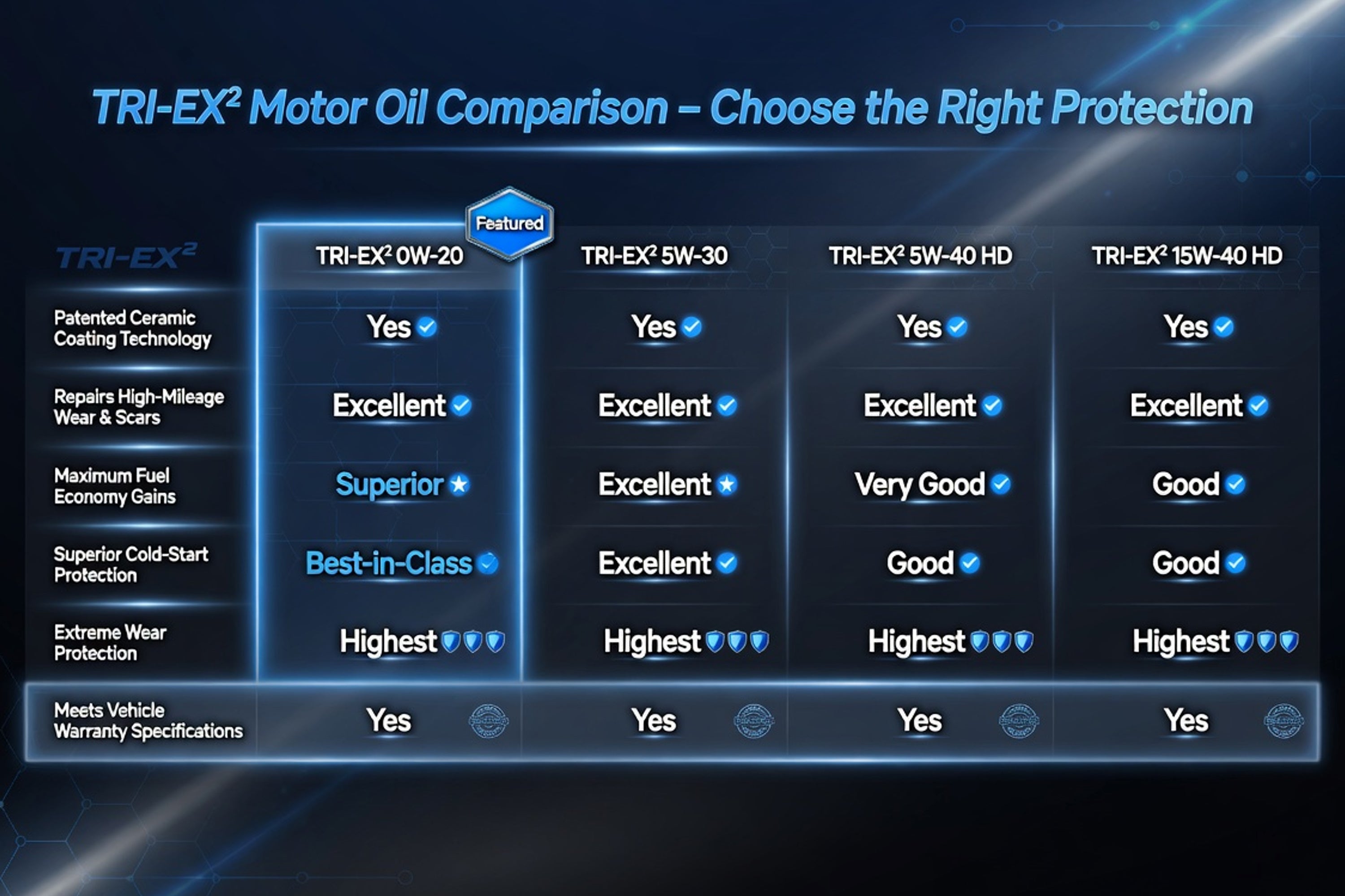 Comparison chart of TriboDyn TRI-EX² 0W-20 vs 5W-30, 5W-40 HD, and 15W-40 HD motor oils showing patented ceramic coating, high-mileage repair, fuel economy, and meets vehicle warranty specifications