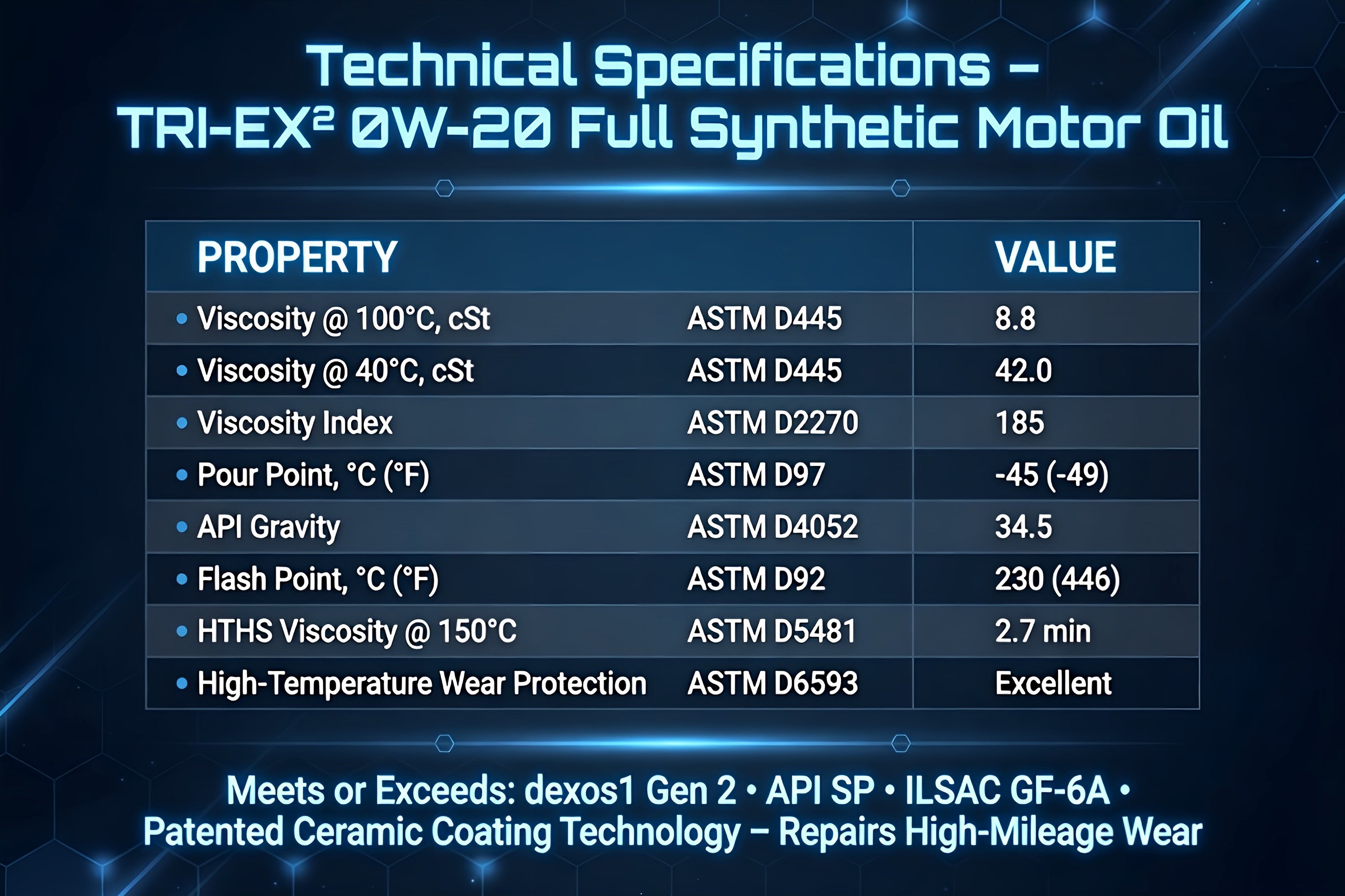 TriboDyn TRI-EX² 0W-20 Full Synthetic Motor Oil technical specifications and performance data including viscosity, pour point, dexos1 Gen 2 approval, and patented ceramic coating technology that repairs high-mileage wear