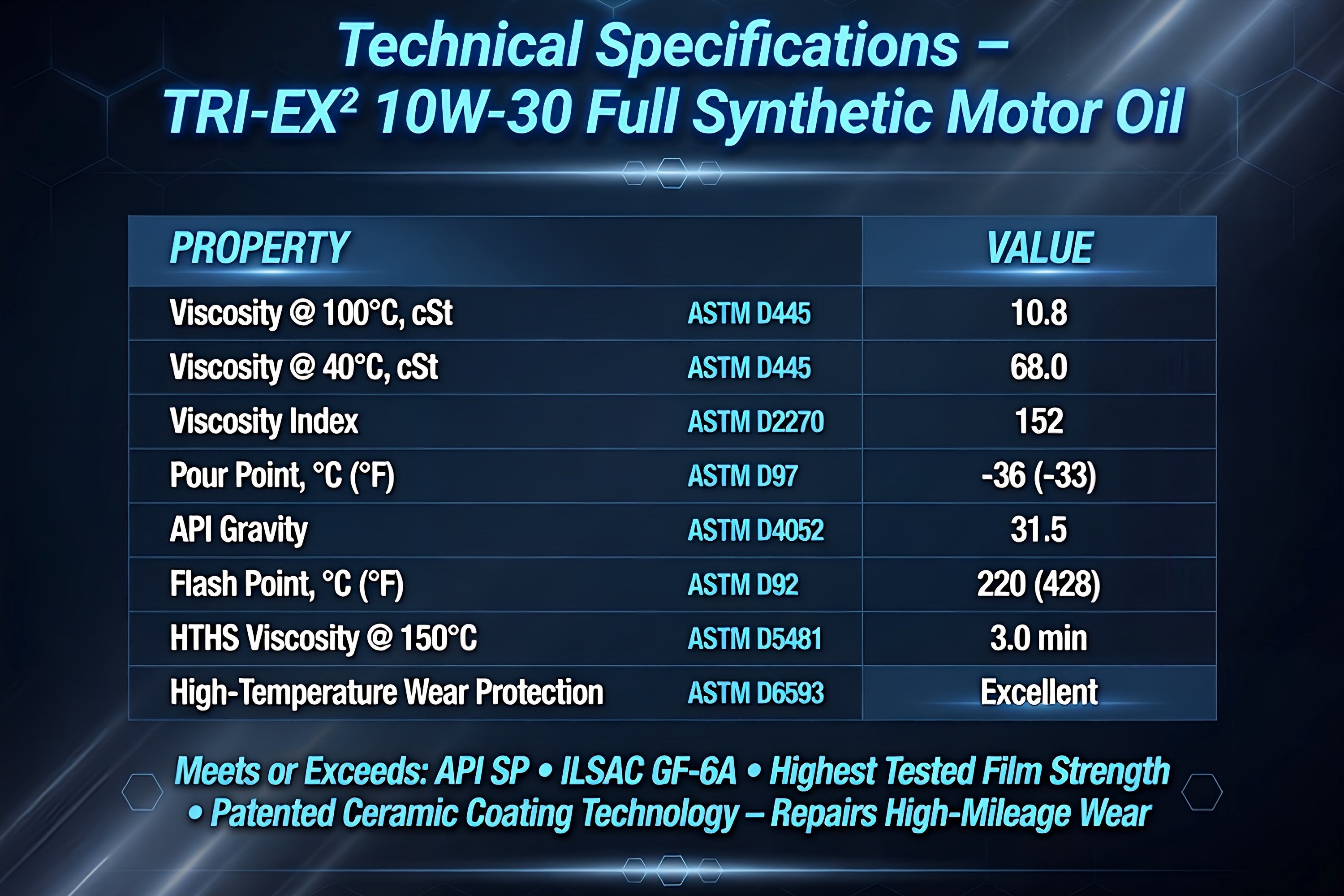 TriboDyn TRI-EX² 10W-30 Full Synthetic Motor Oil technical specifications and performance data including viscosity, pour point, highest tested film strength, and patented ceramic coating technology