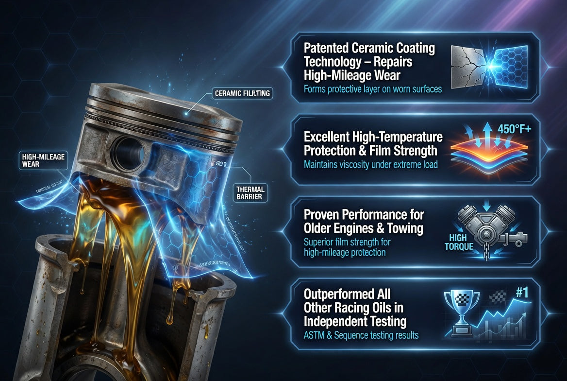 TriboDyn TRI-EX² 20W-50 Synthetic Blend Motor Oil key benefits – patented ceramic coating repairs high-mileage wear, excellent high-temperature protection, proven performance for older engines and towing, outperformed all other racing oils in independent testing