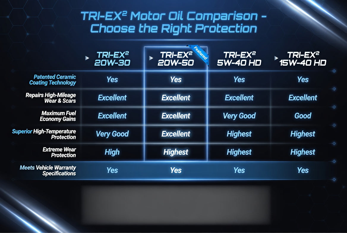Comparison chart of TriboDyn TRI-EX² 10W-30, 20W-50, 5W-40 HD, and 15W-40 HD motor oils – patented ceramic coating, high-mileage repair, fuel economy, and meets vehicle warranty specifications