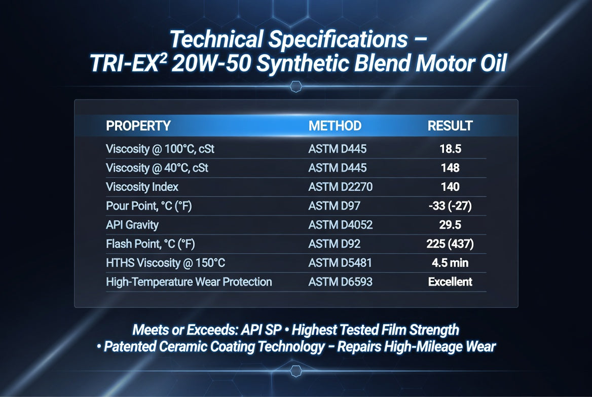 TriboDyn TRI-EX² 20W-50 Synthetic Blend Motor Oil technical specifications and performance data including viscosity, pour point, highest tested film strength, and patented ceramic coating technology