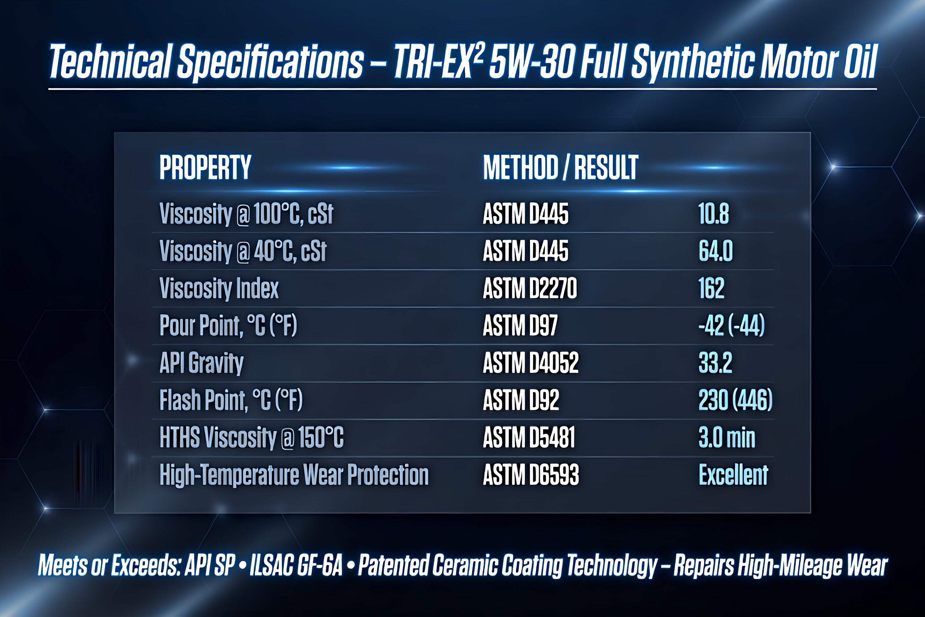 TriboDyn TRI-EX² 5W-30 Full Synthetic Motor Oil technical specifications and performance data including viscosity, pour point, and patented ceramic coating technology that repairs high-mileage wear