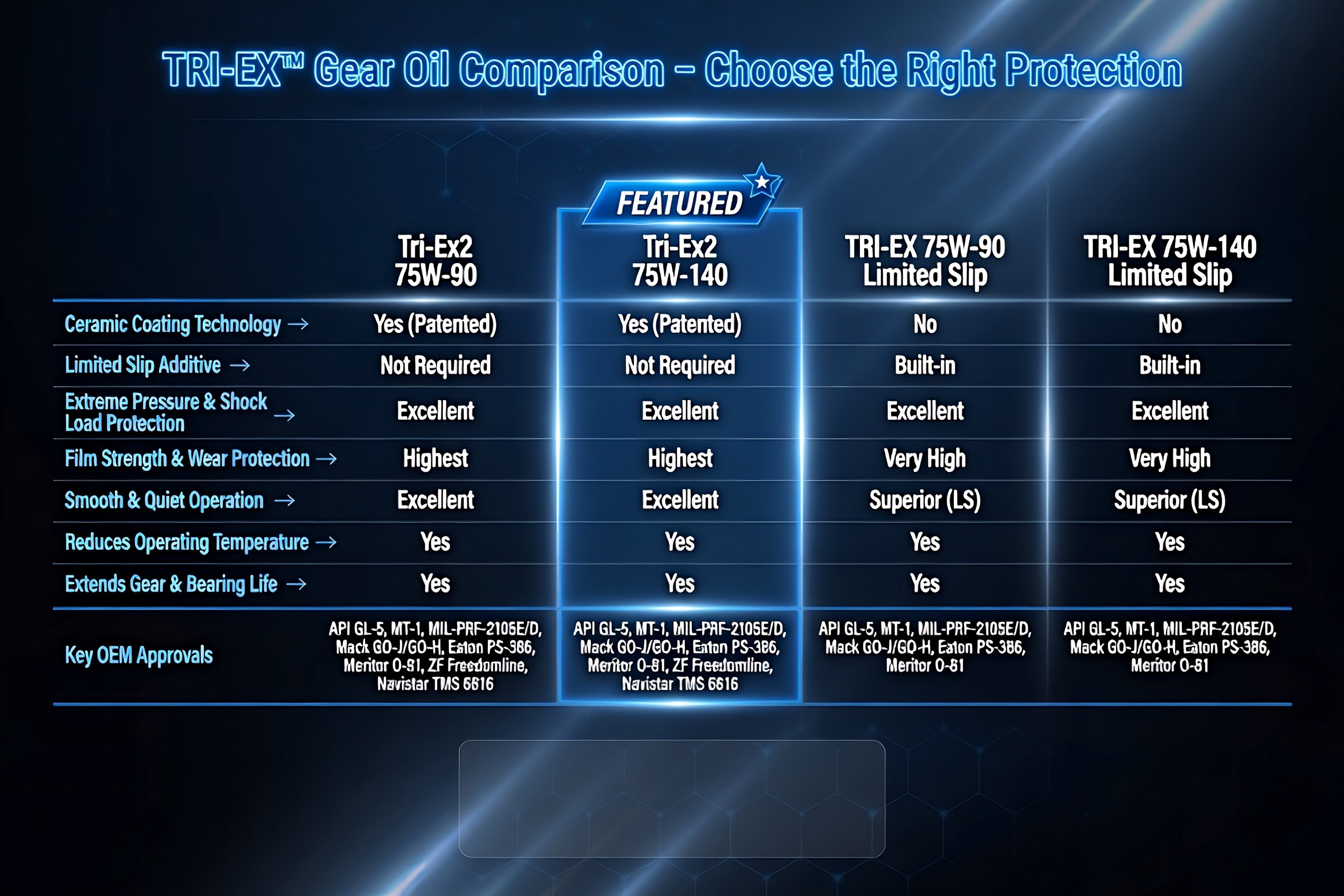 Comparison chart of TriboDyn TRI-EX² 75W-90 and 75W-140 vs TRI-EX 75W-90 and 75W-140 Limited Slip gear oils – ceramic coating on Tri-Ex2 vs factory-blended friction modifier on Limited Slip versions with full OEM approvals