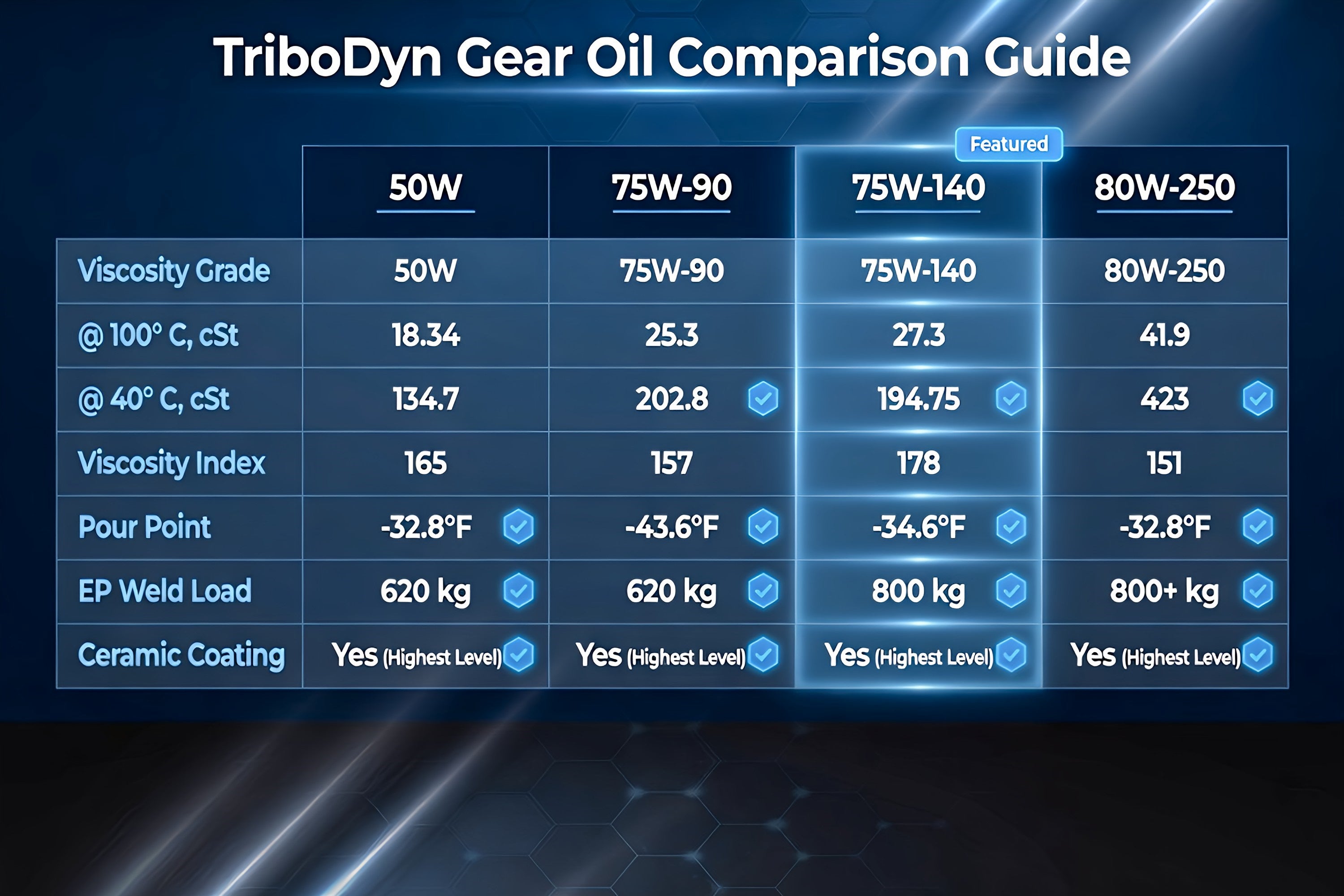TriboDyn TRI-EX2 Gear Oil Comparison Guide – 80W-250 highlighted vs 50W, 75W-90, and 75W-140