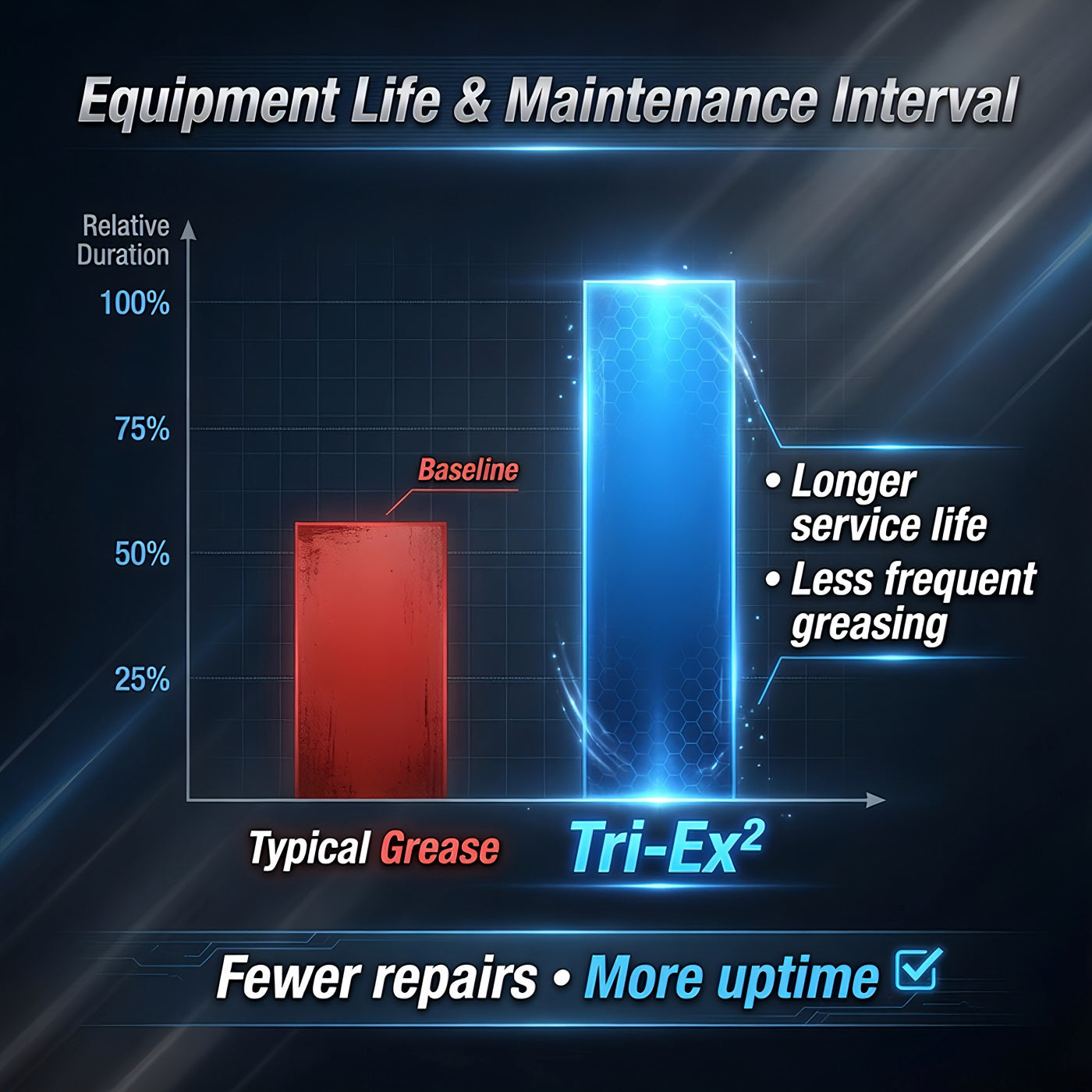 TriboDyn Tri-Ex2 vs typical grease – extended equipment life and reduced downtime