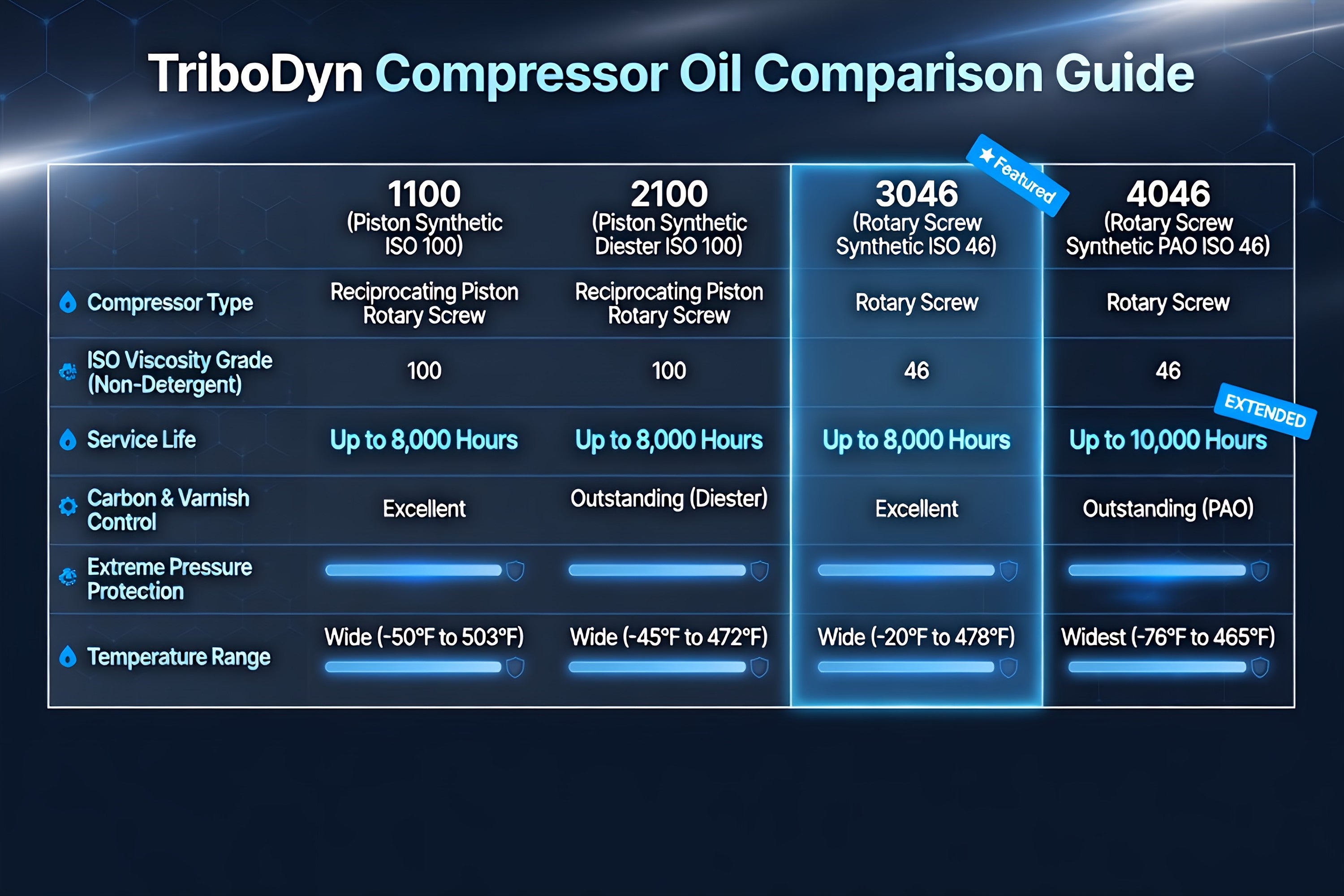 TriboDyn Tri-Guard Compressor Oil Comparison Guide – 3046 highlighted vs 1100, 2100, and 4046