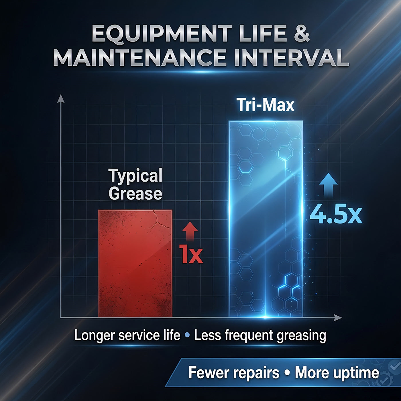 TriboDyn Tri-Max vs typical grease – extended equipment life and reduced downtime