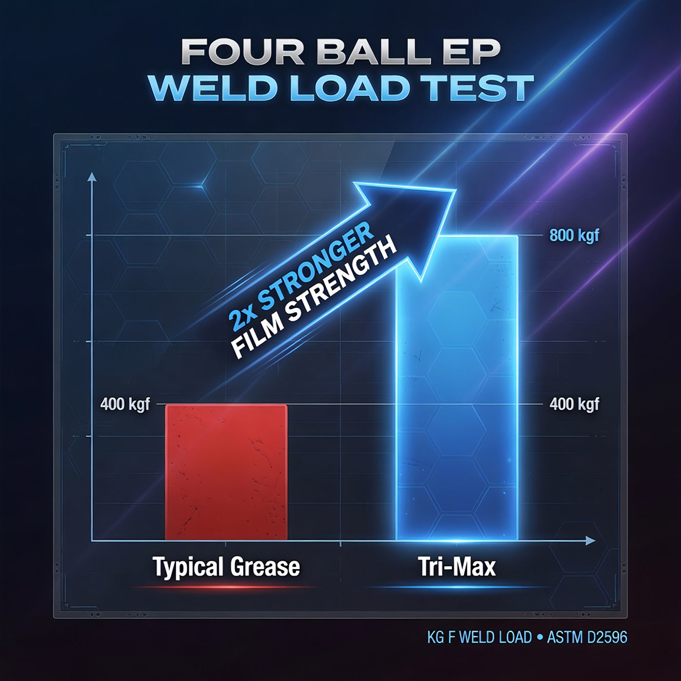 TriboDyn Tri-Max vs typical grease – 800 kgf vs 400 kgf Four Ball EP Weld Load
