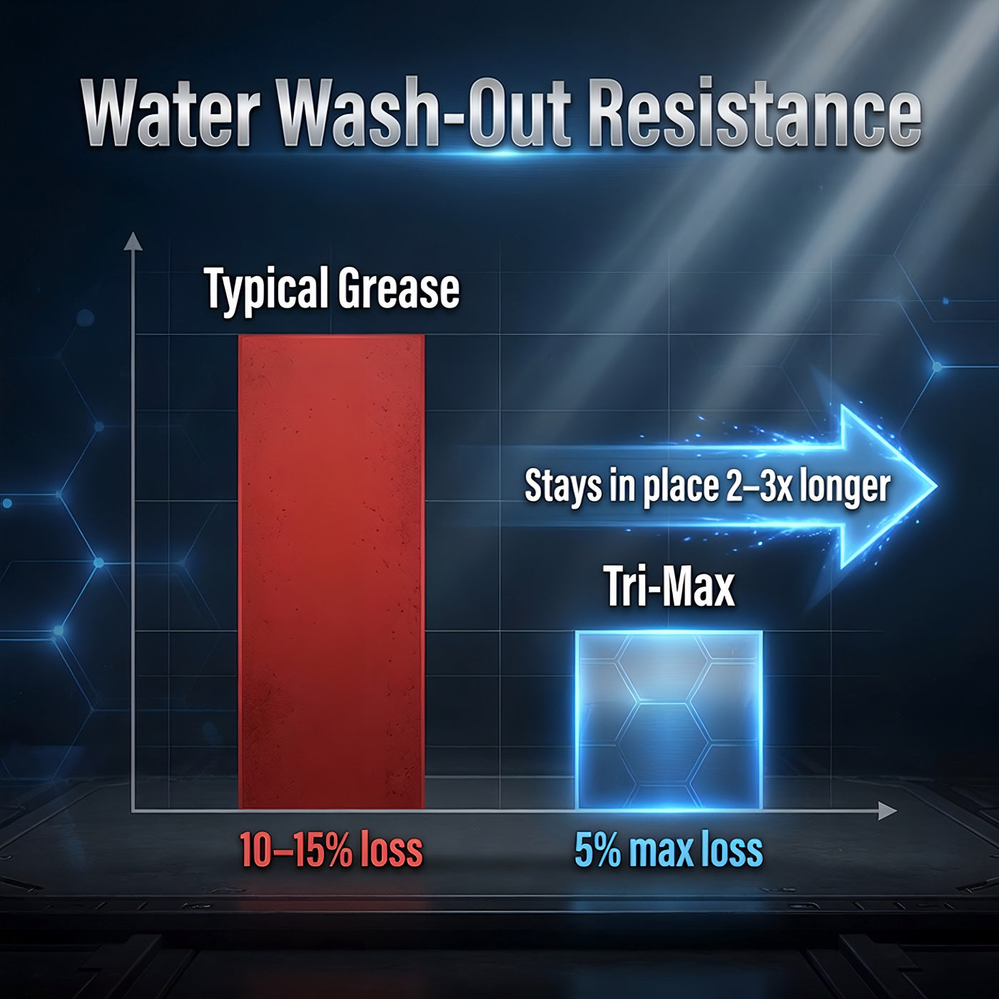 TriboDyn Tri-Max vs typical grease – superior water washout resistance (5% max vs 10–15%)