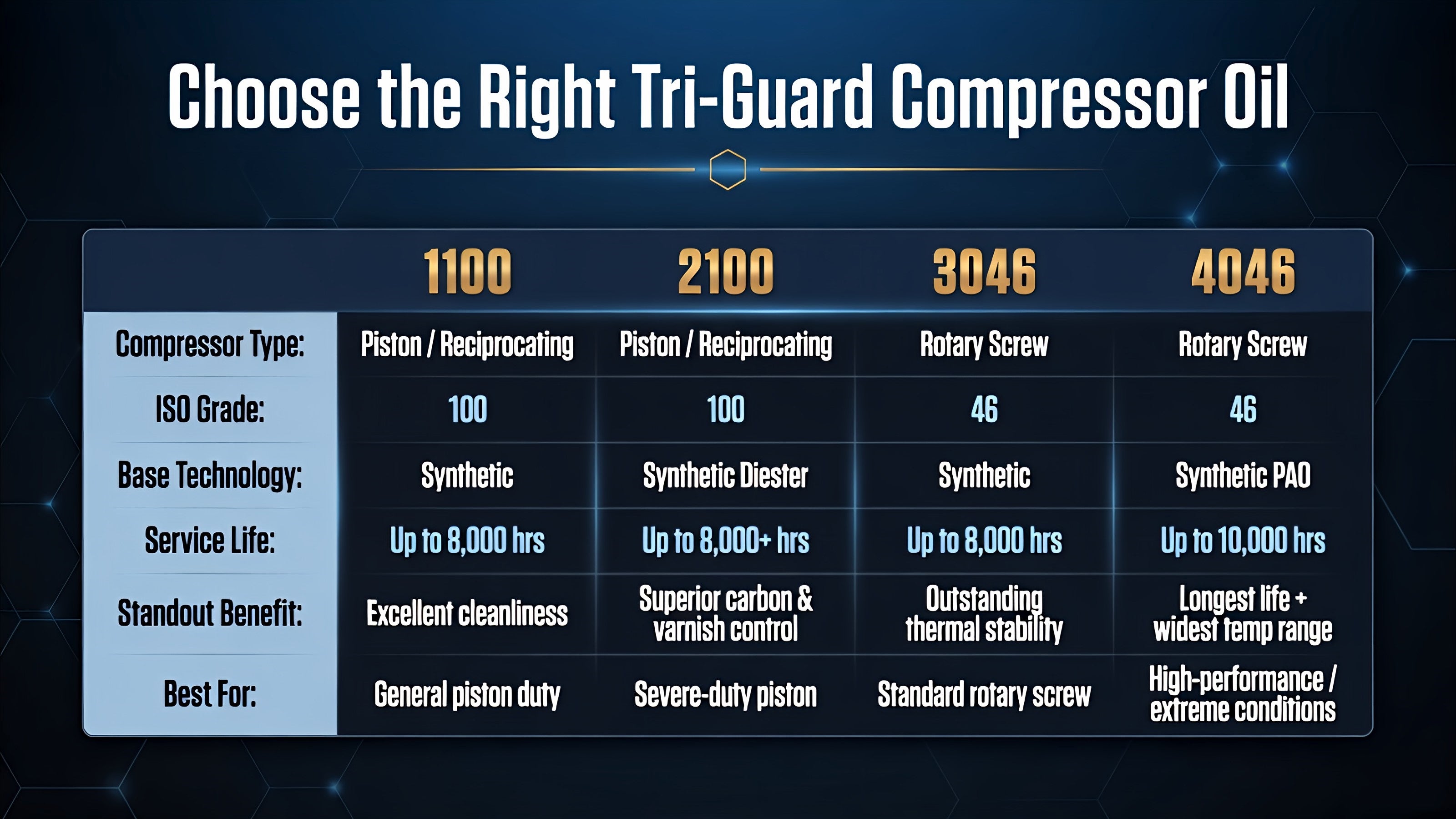 Comparison chart of Tri-Guard 1100, 2100, 3046, and 4046 compressor oils showing piston vs rotary screw, service life, and key benefits