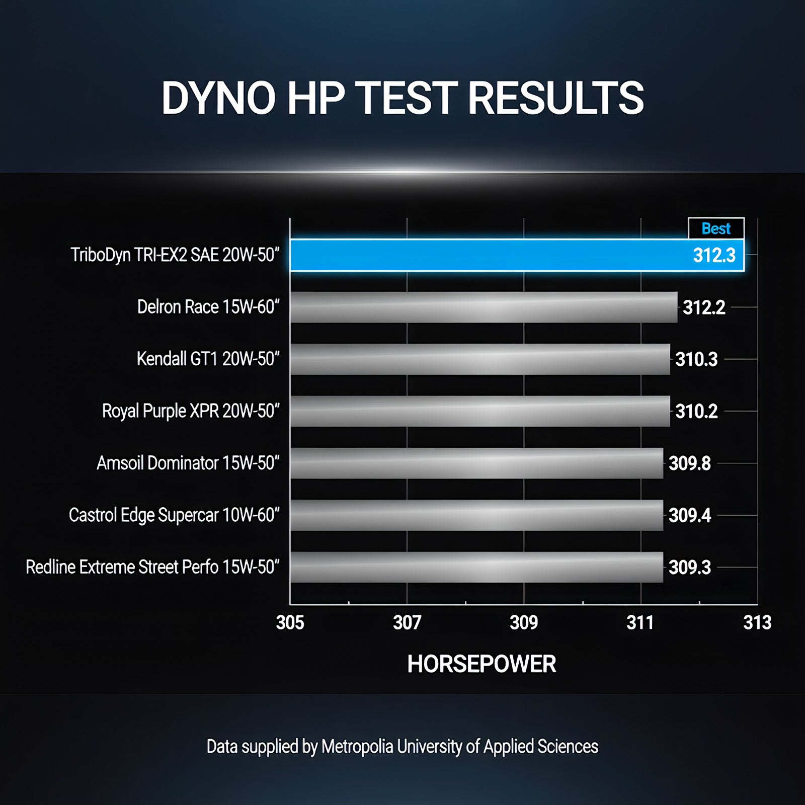 Chart showing how TriboDyn TRI-EX2 created the highest horsepower on dyno when tested in the exact same vehicle.